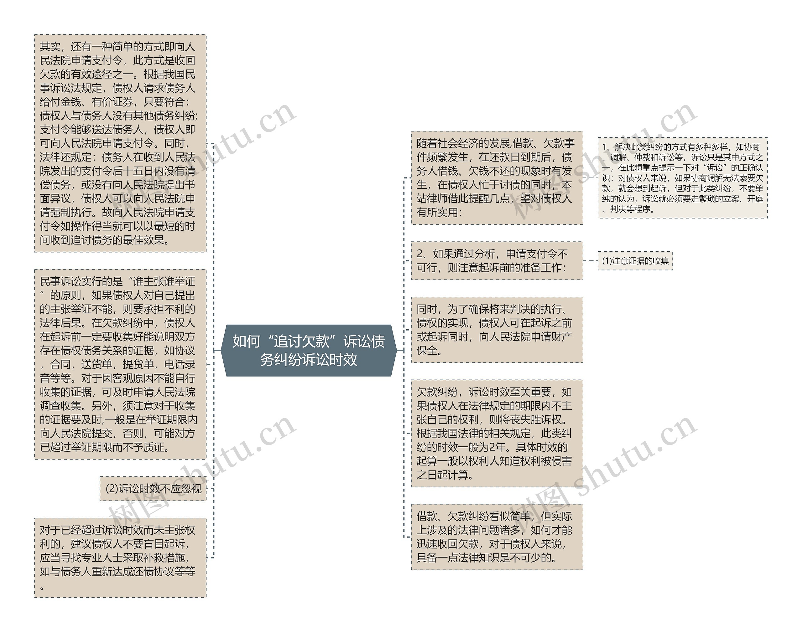 如何“追讨欠款”诉讼债务纠纷诉讼时效思维导图