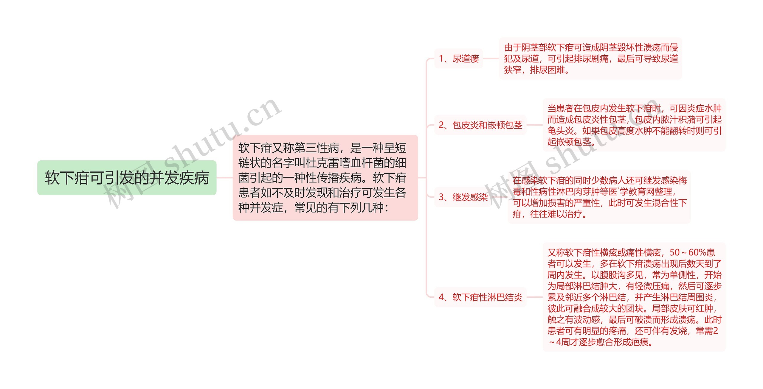 软下疳可引发的并发疾病思维导图