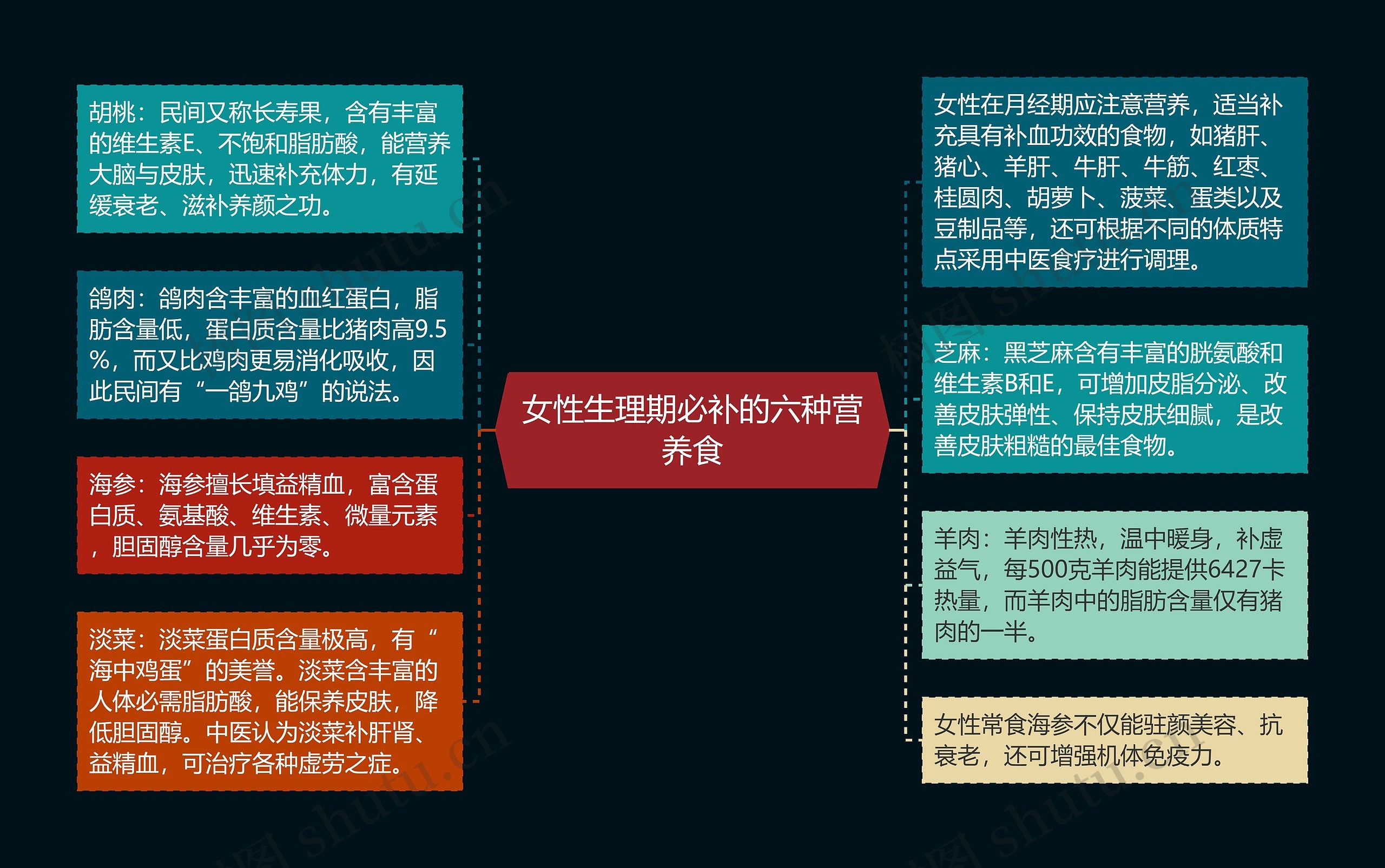 女性生理期必补的六种营养食思维导图