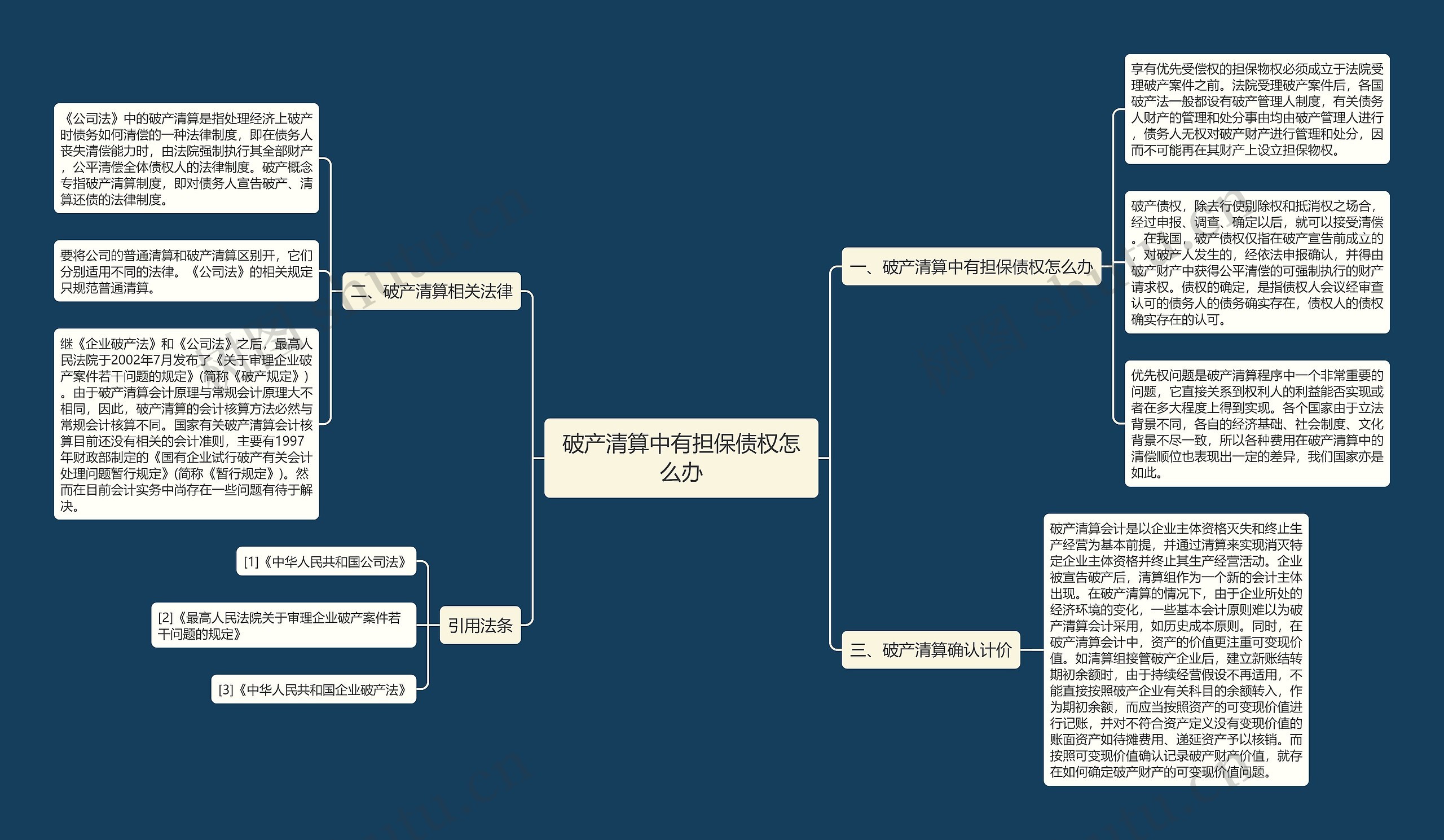 破产清算中有担保债权怎么办思维导图