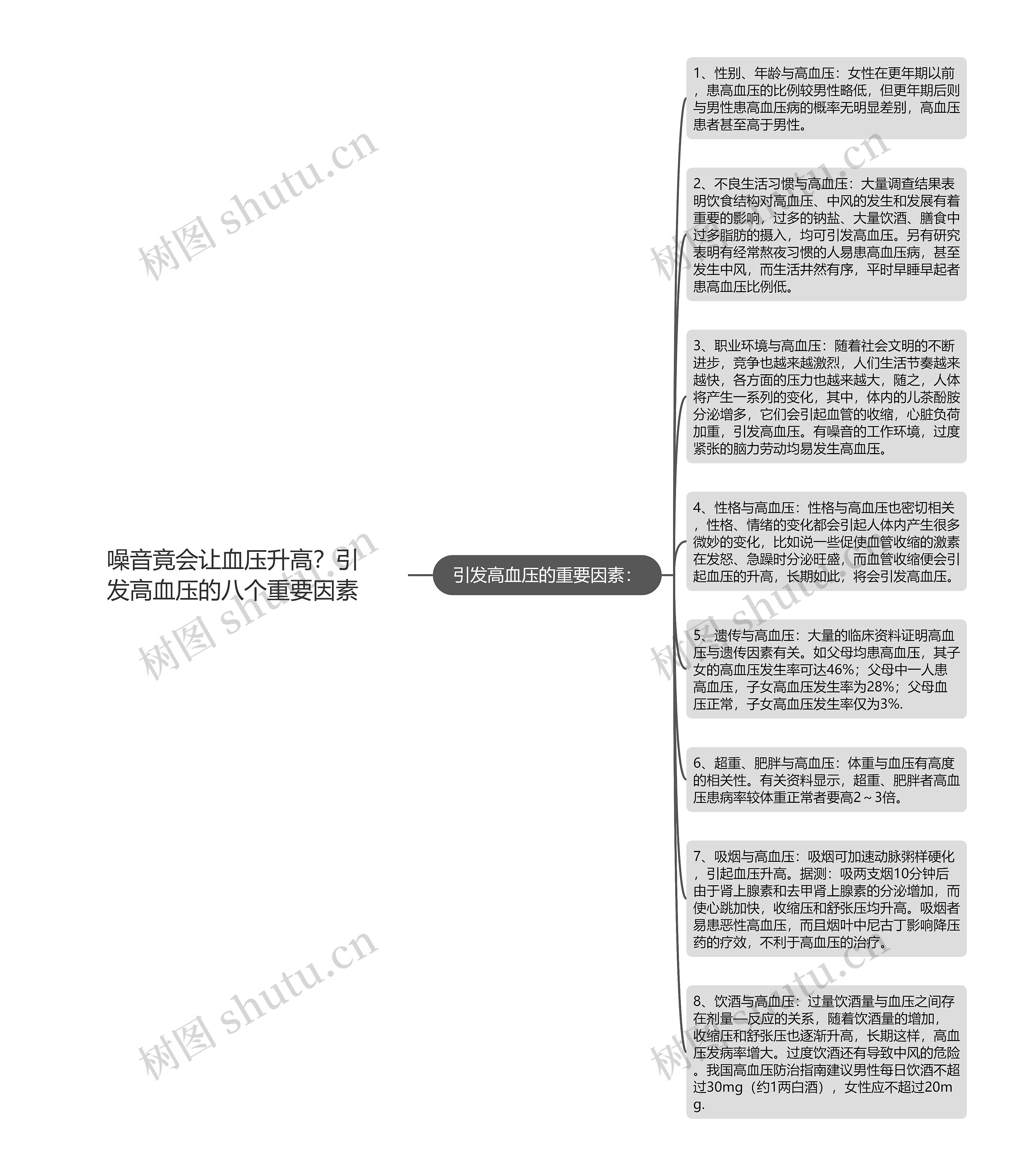 噪音竟会让血压升高？引发高血压的八个重要因素思维导图