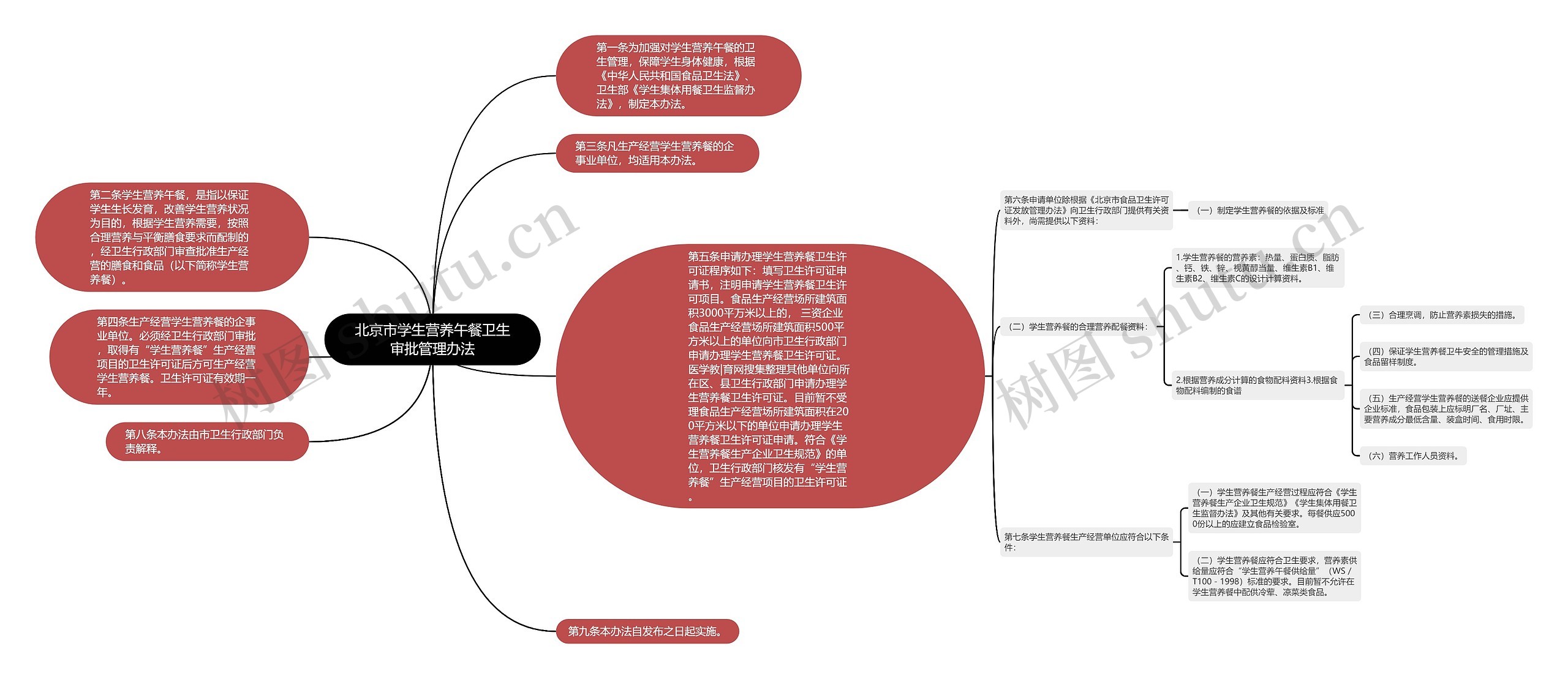 北京市学生营养午餐卫生审批管理办法思维导图