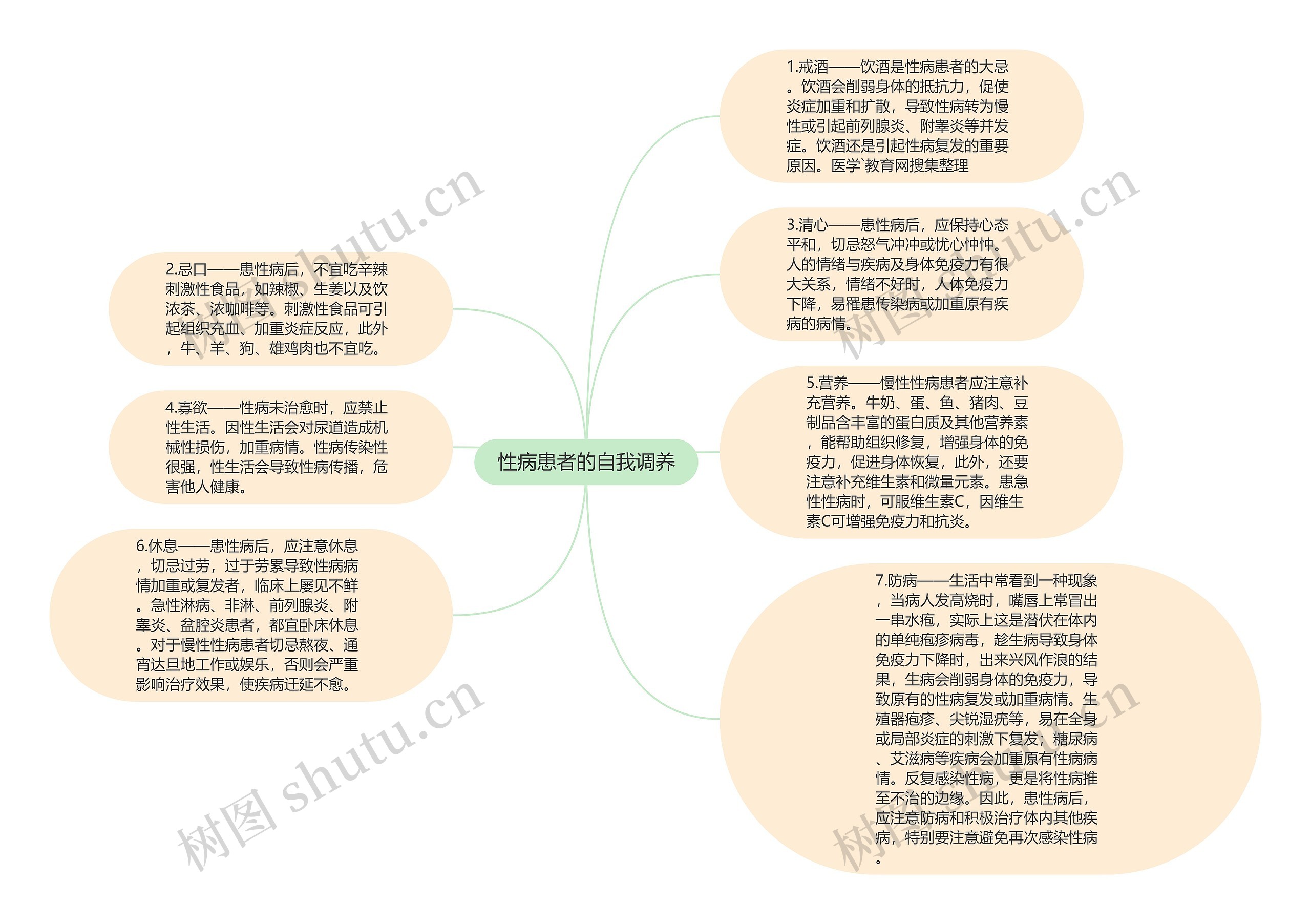 性病患者的自我调养思维导图