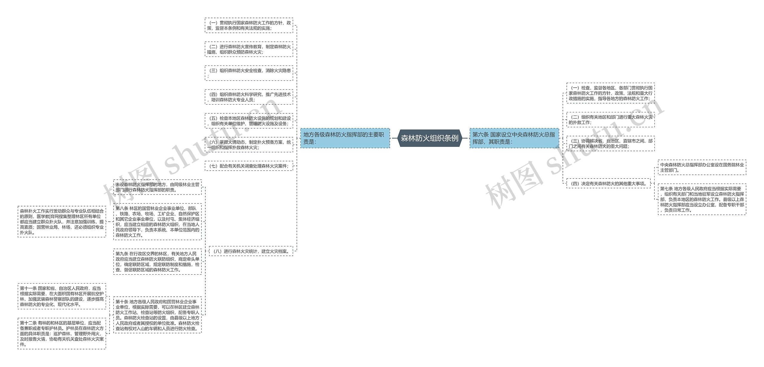 森林防火组织条例思维导图