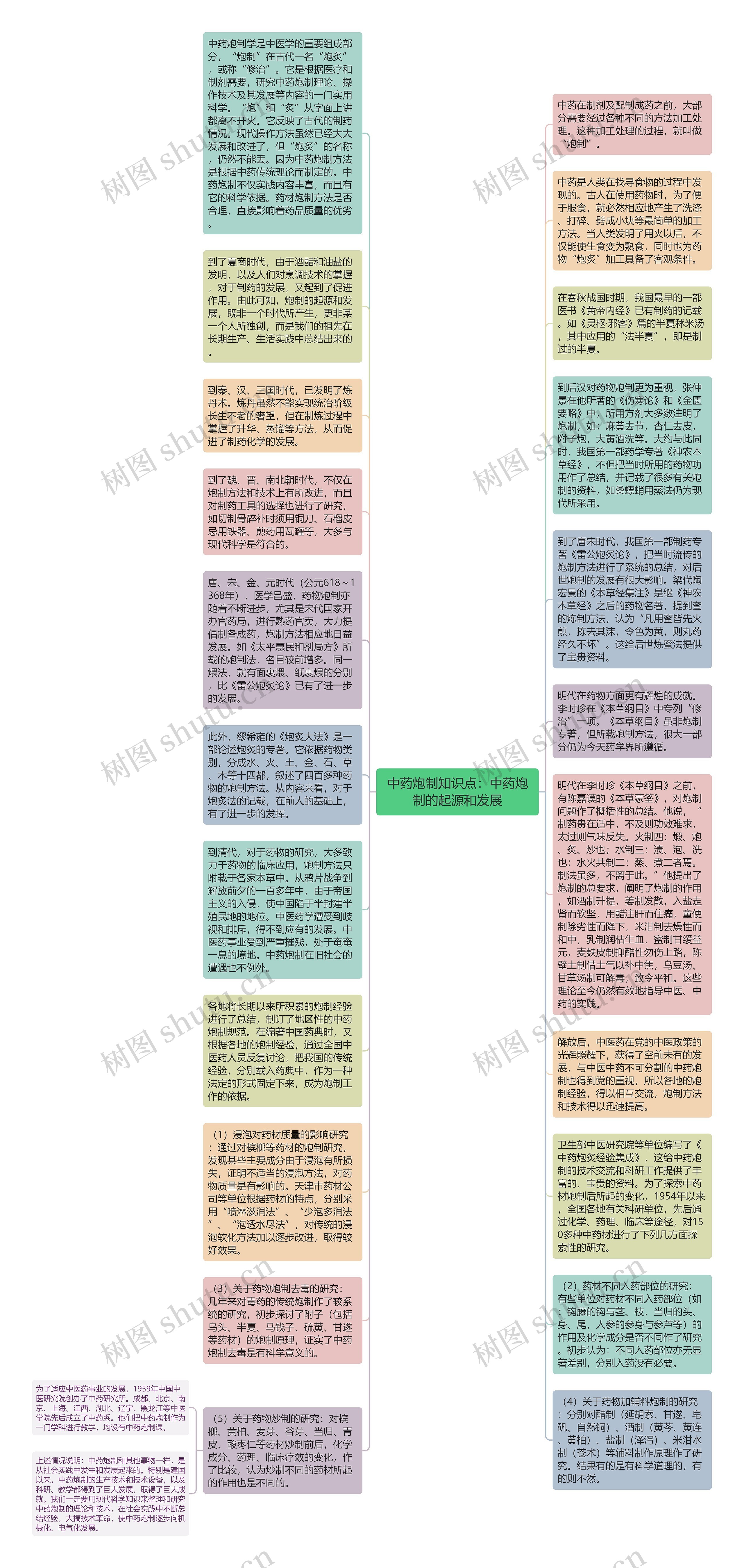 中药炮制知识点：中药炮制的起源和发展思维导图