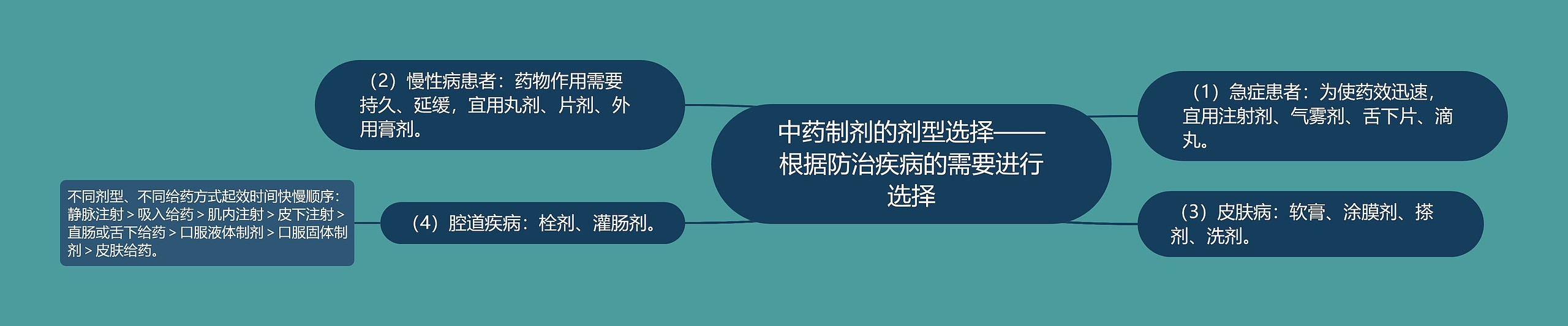 中药制剂的剂型选择——根据防治疾病的需要进行选择