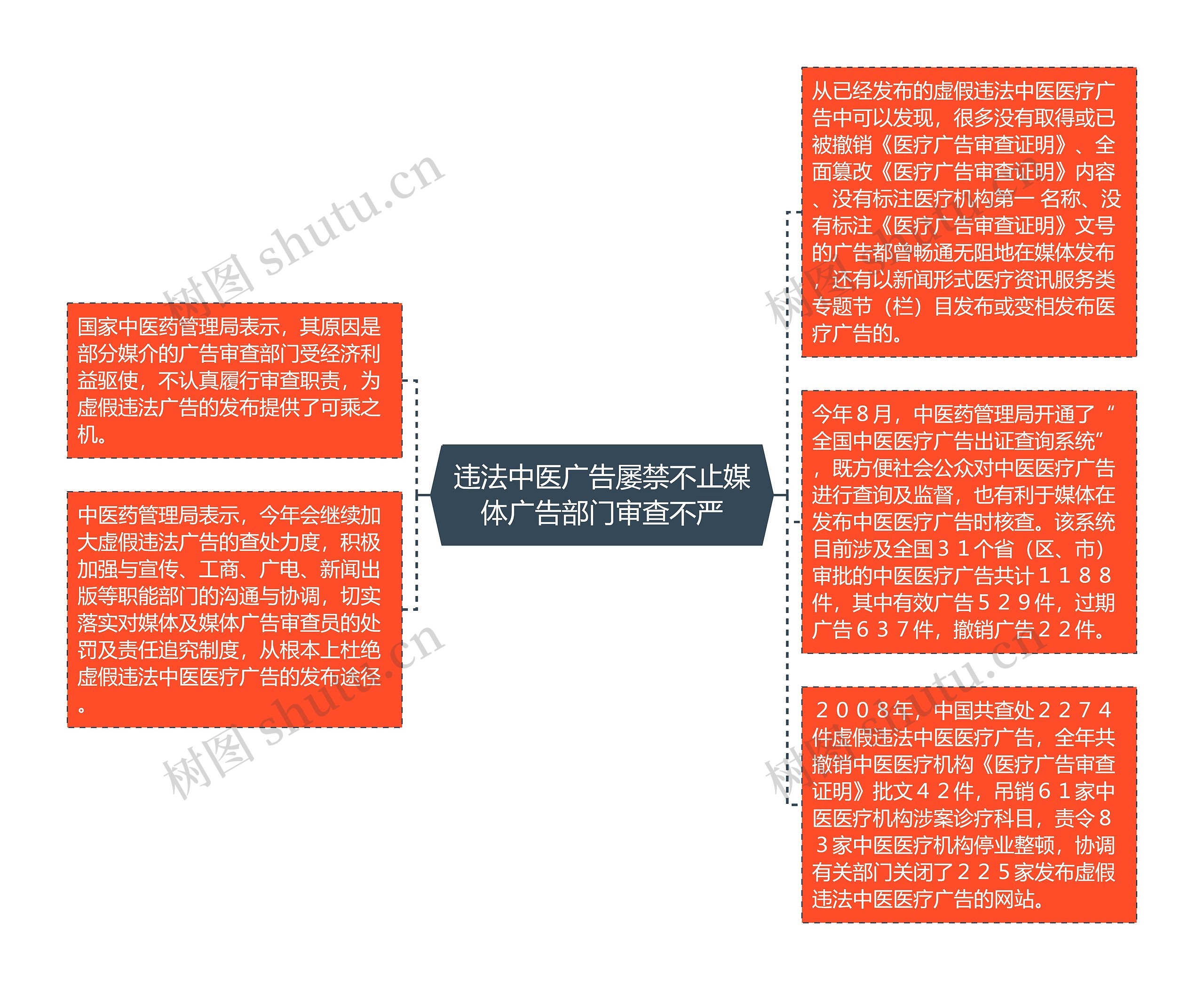 违法中医广告屡禁不止媒体广告部门审查不严思维导图