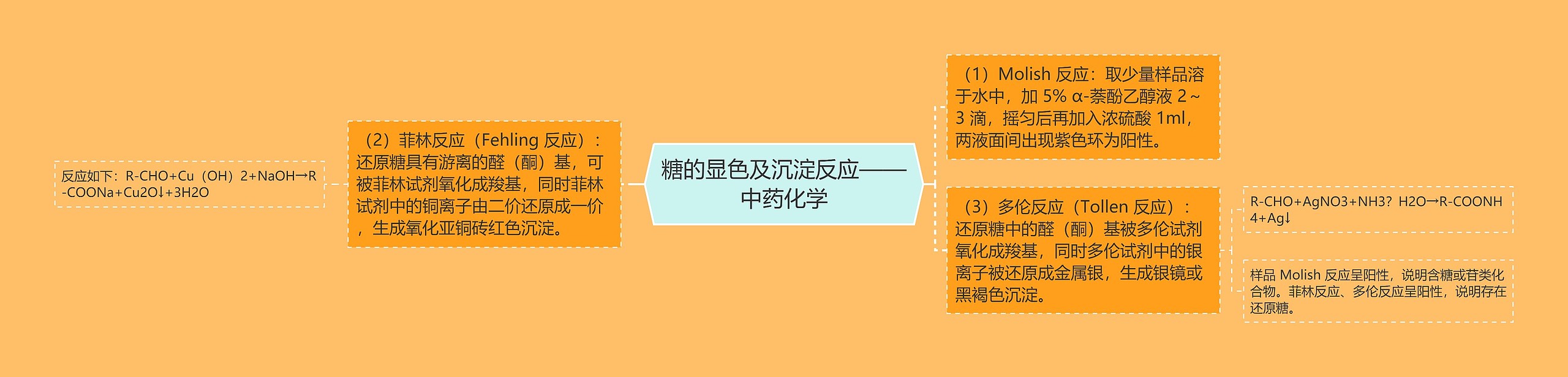 糖的显色及沉淀反应——中药化学