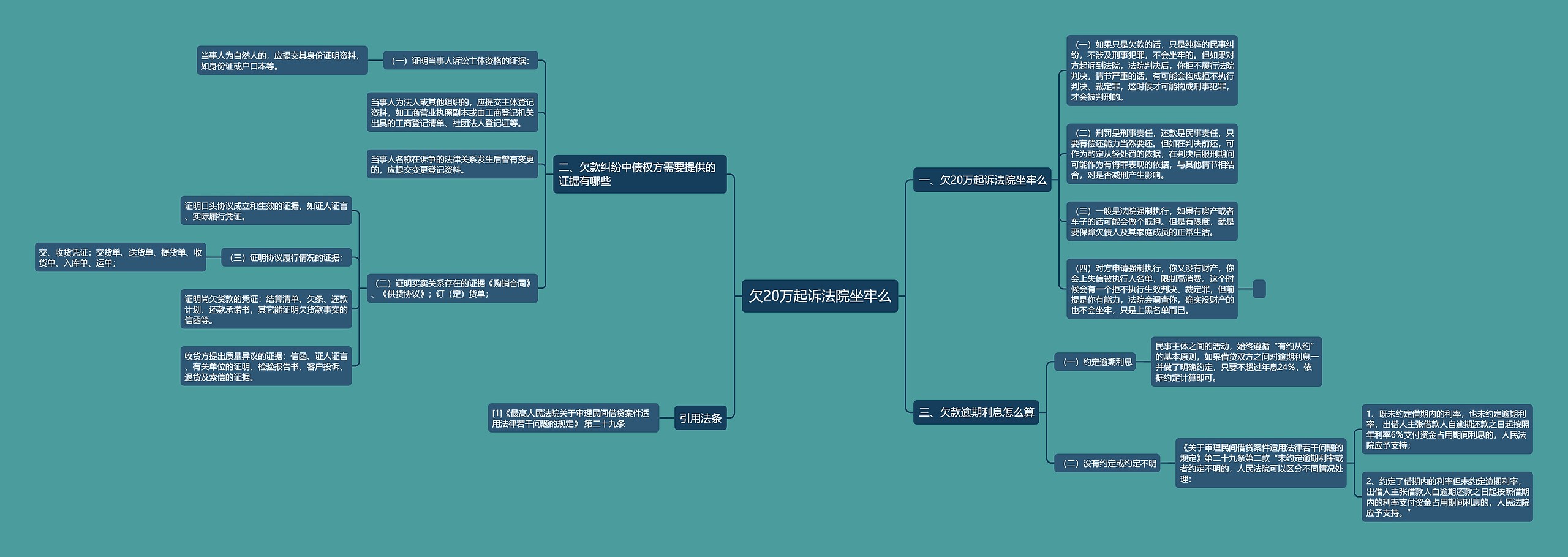 欠20万起诉法院坐牢么