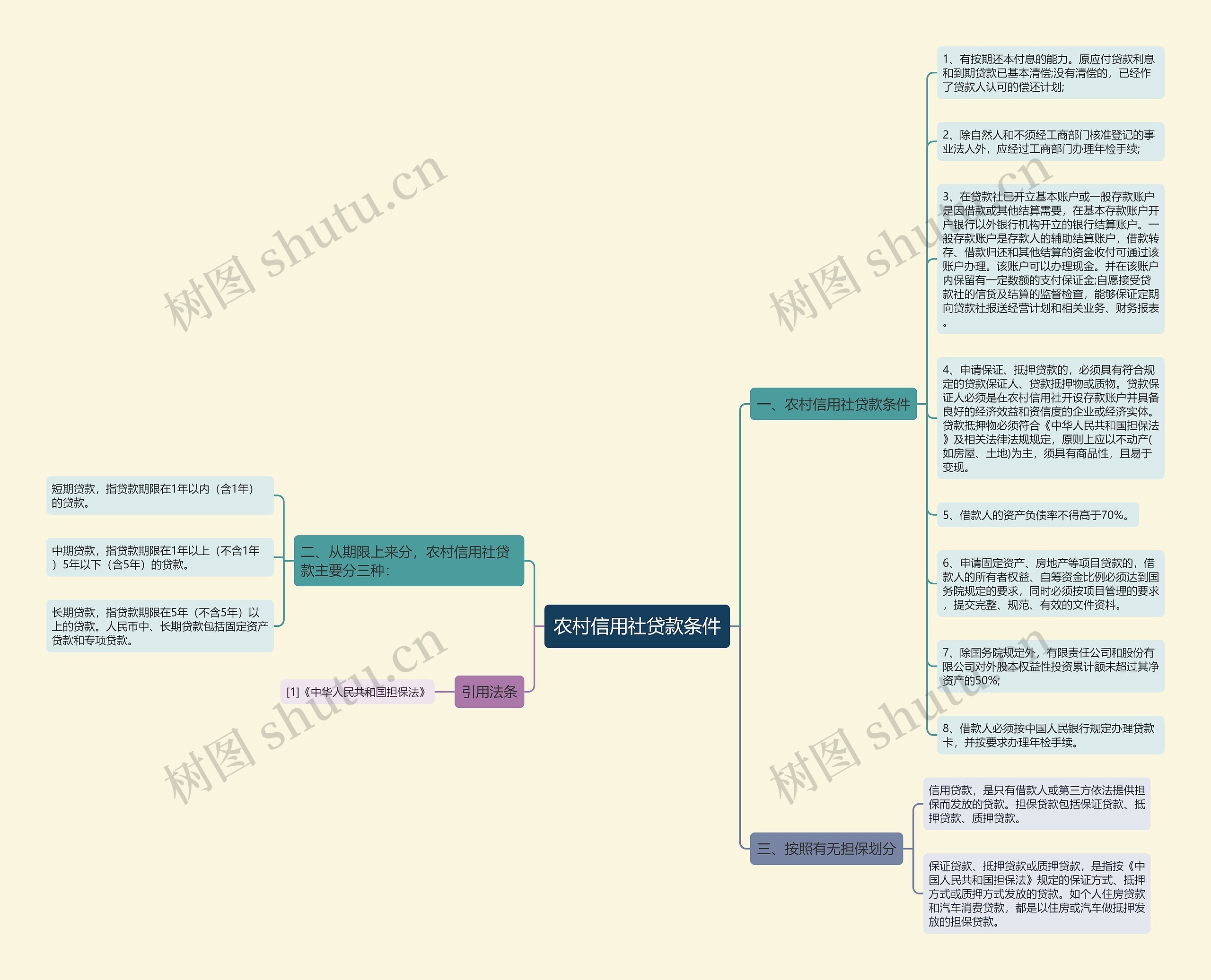 农村信用社贷款条件思维导图