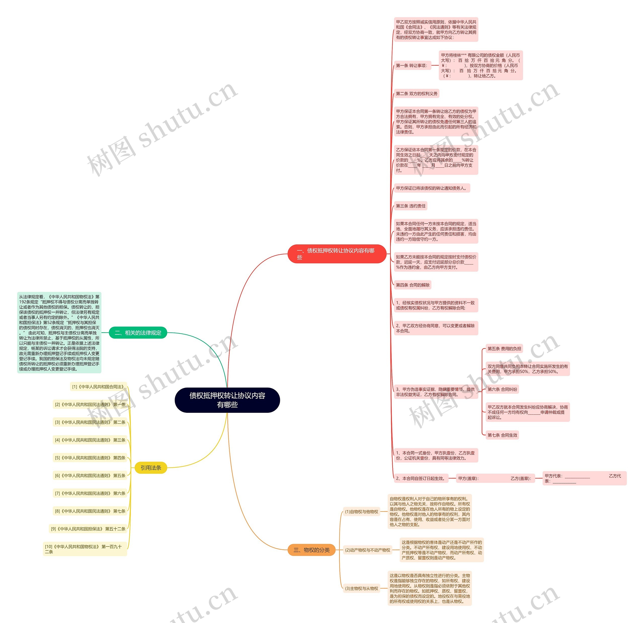 债权抵押权转让协议内容有哪些思维导图