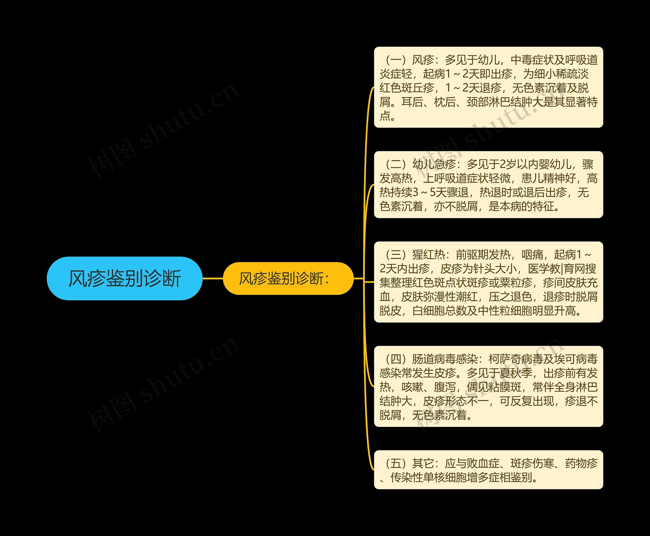 风疹鉴别诊断思维导图