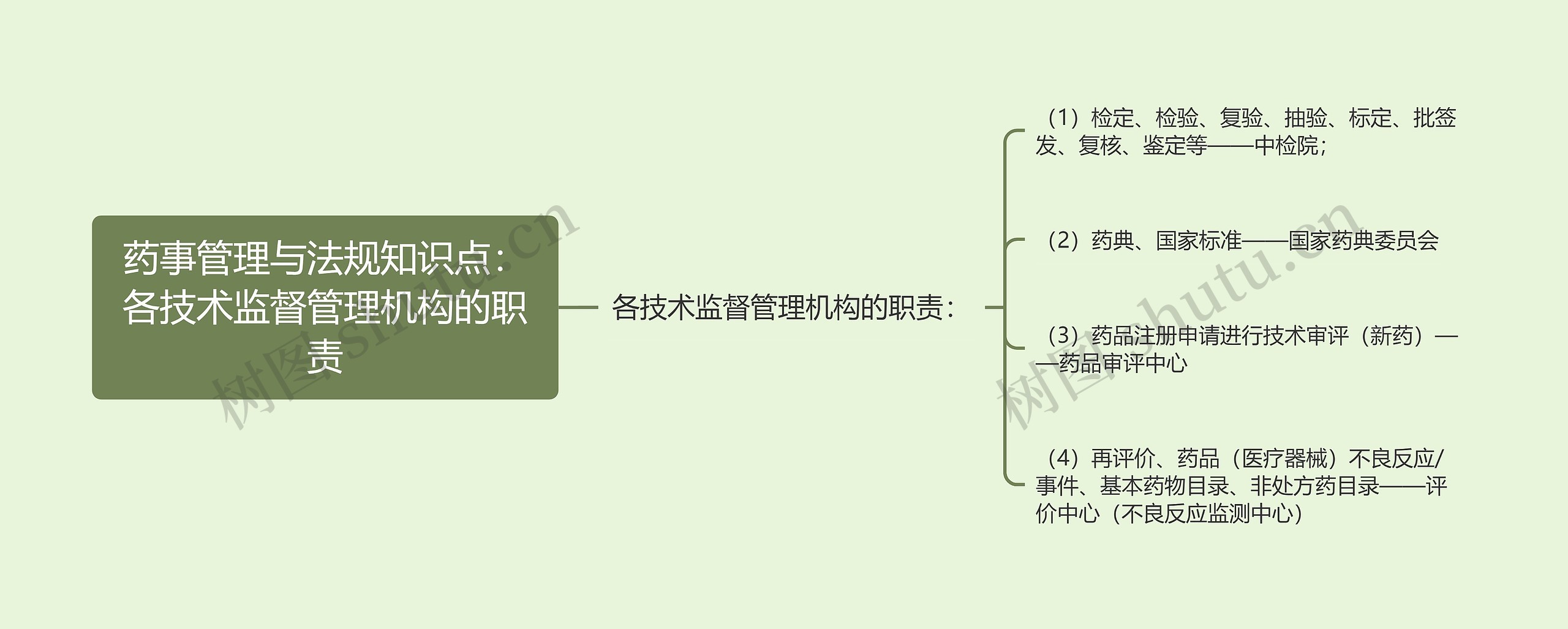 药事管理与法规知识点：各技术监督管理机构的职责思维导图