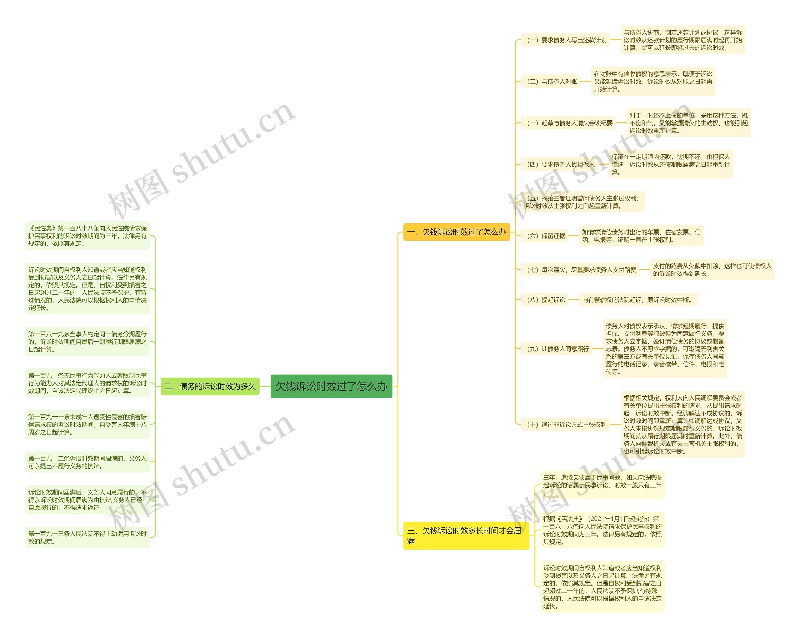 欠钱诉讼时效过了怎么办思维导图