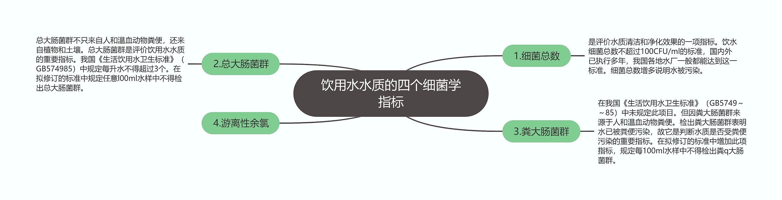 饮用水水质的四个细菌学指标 饮用水水质的四个细菌学指标