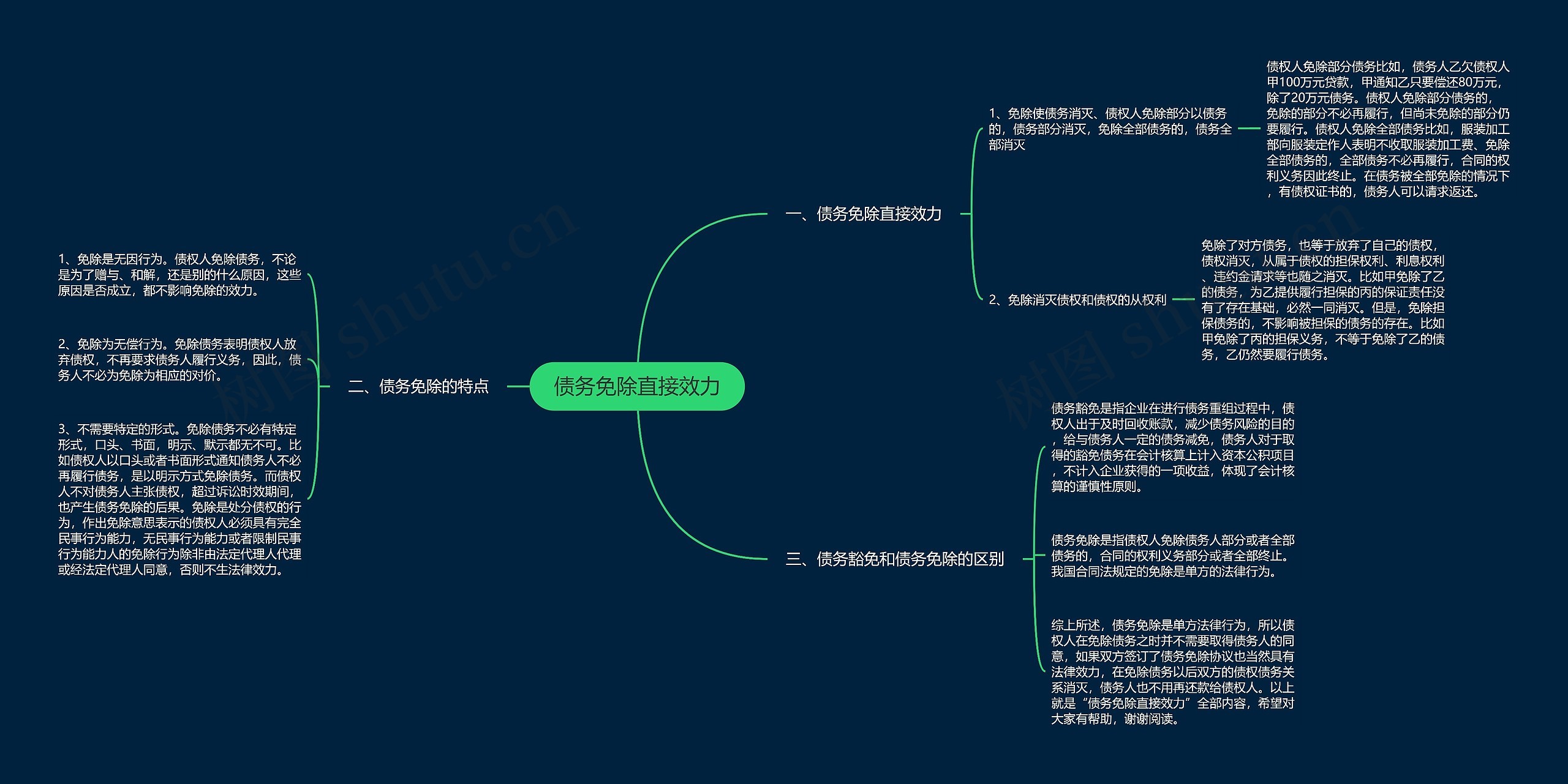 债务免除直接效力思维导图