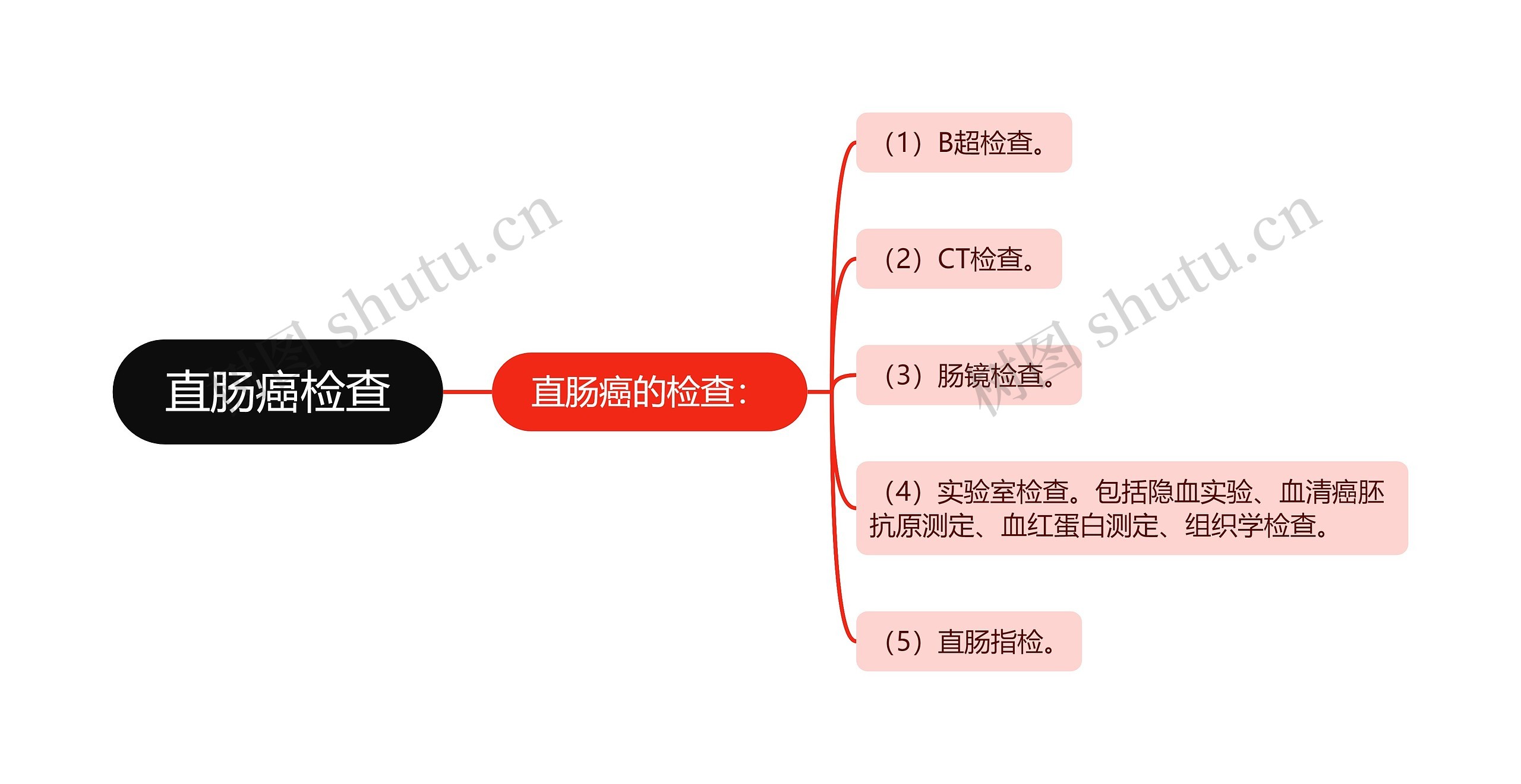 直肠癌检查思维导图