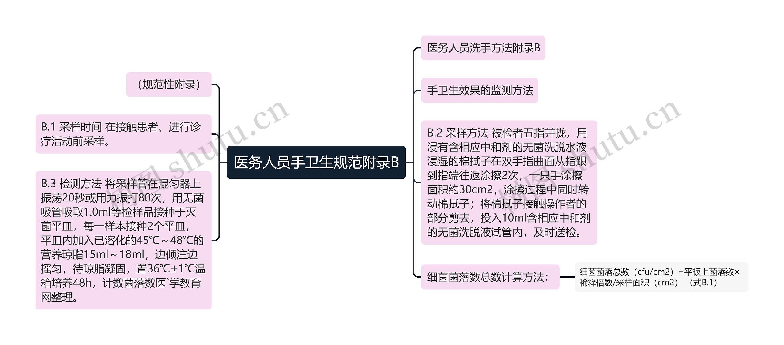 医务人员手卫生规范附录B思维导图