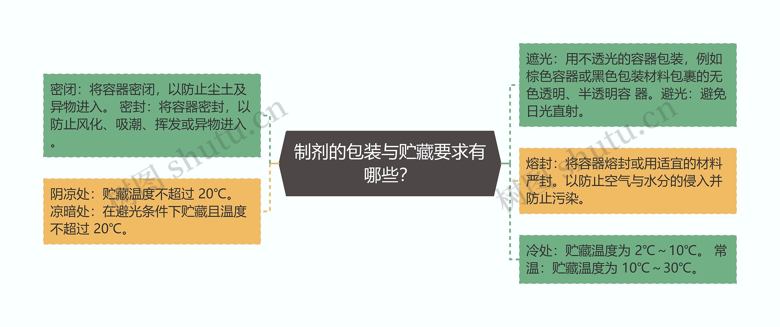 制剂的包装与贮藏要求有哪些？思维导图