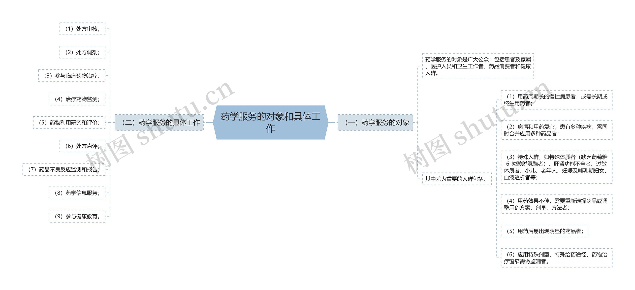 药学服务的对象和具体工作思维导图