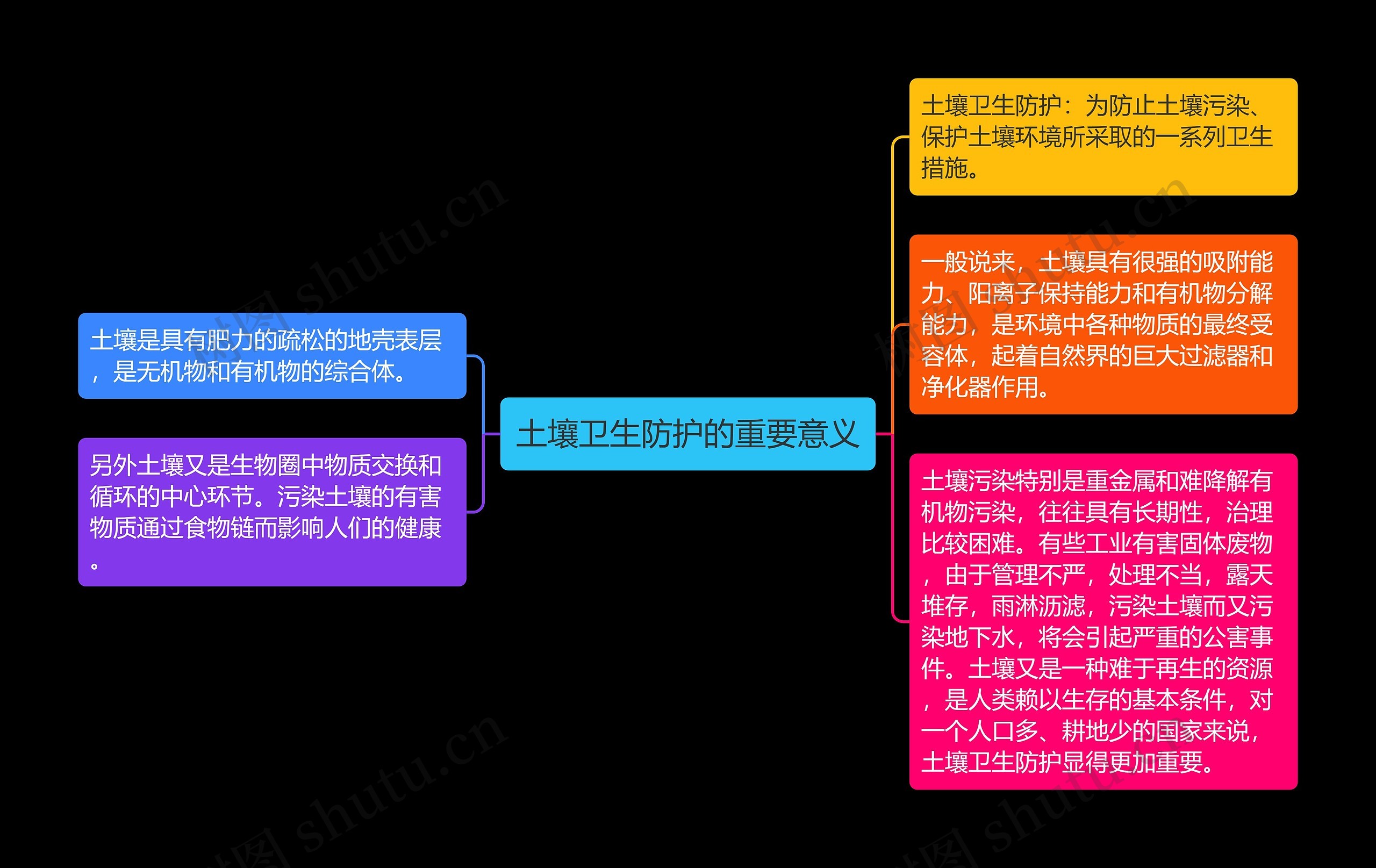 土壤卫生防护的重要意义思维导图