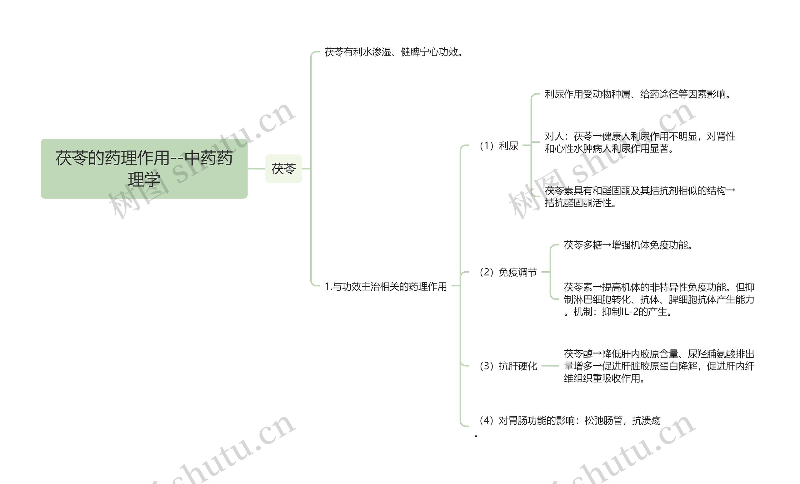 茯苓的药理作用--中药药理学思维导图