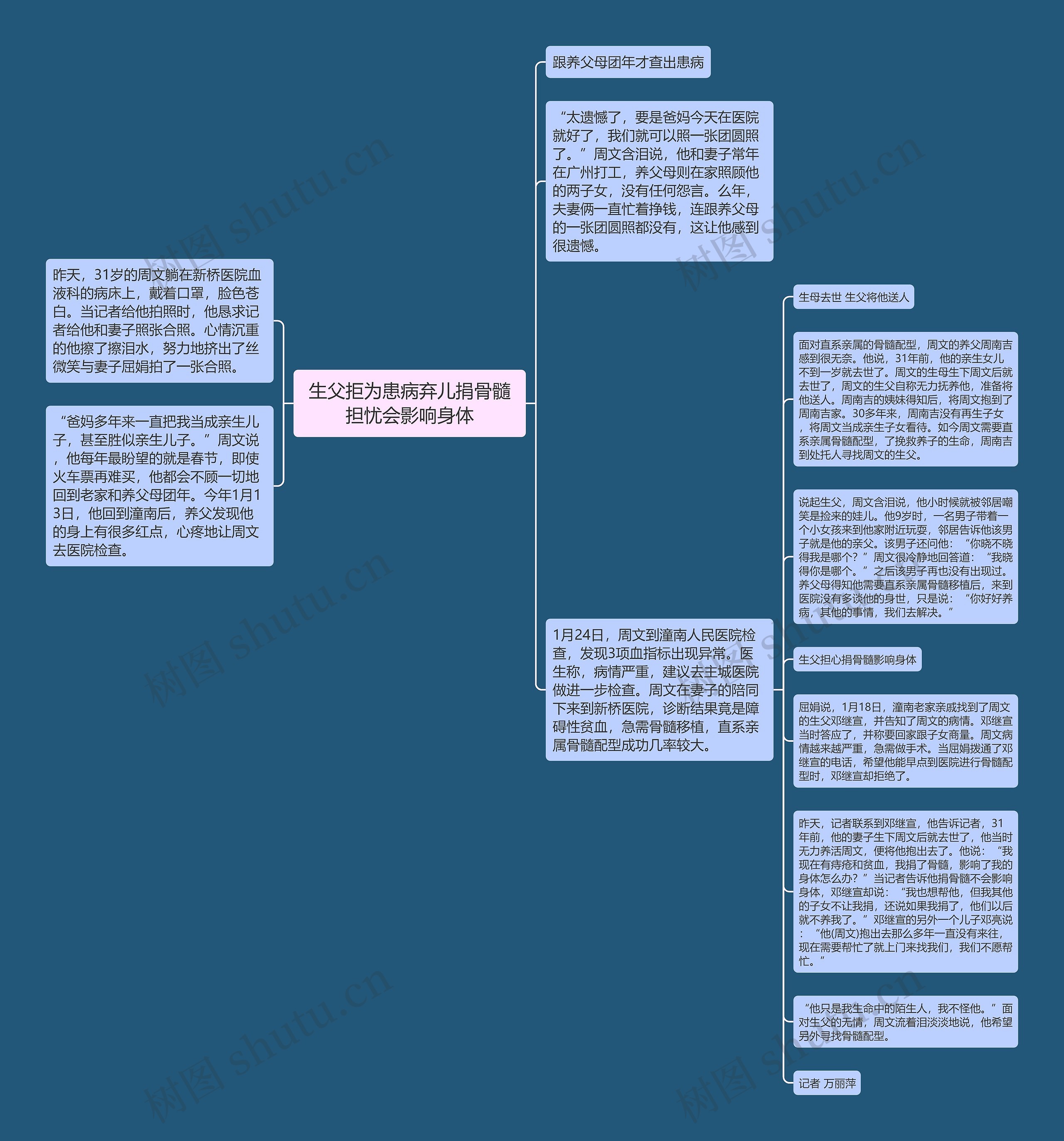 生父拒为患病弃儿捐骨髓担忧会影响身体思维导图