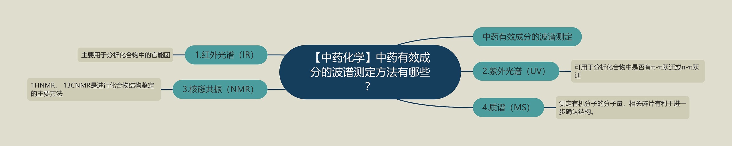 【中药化学】中药有效成分的波谱测定方法有哪些？思维导图