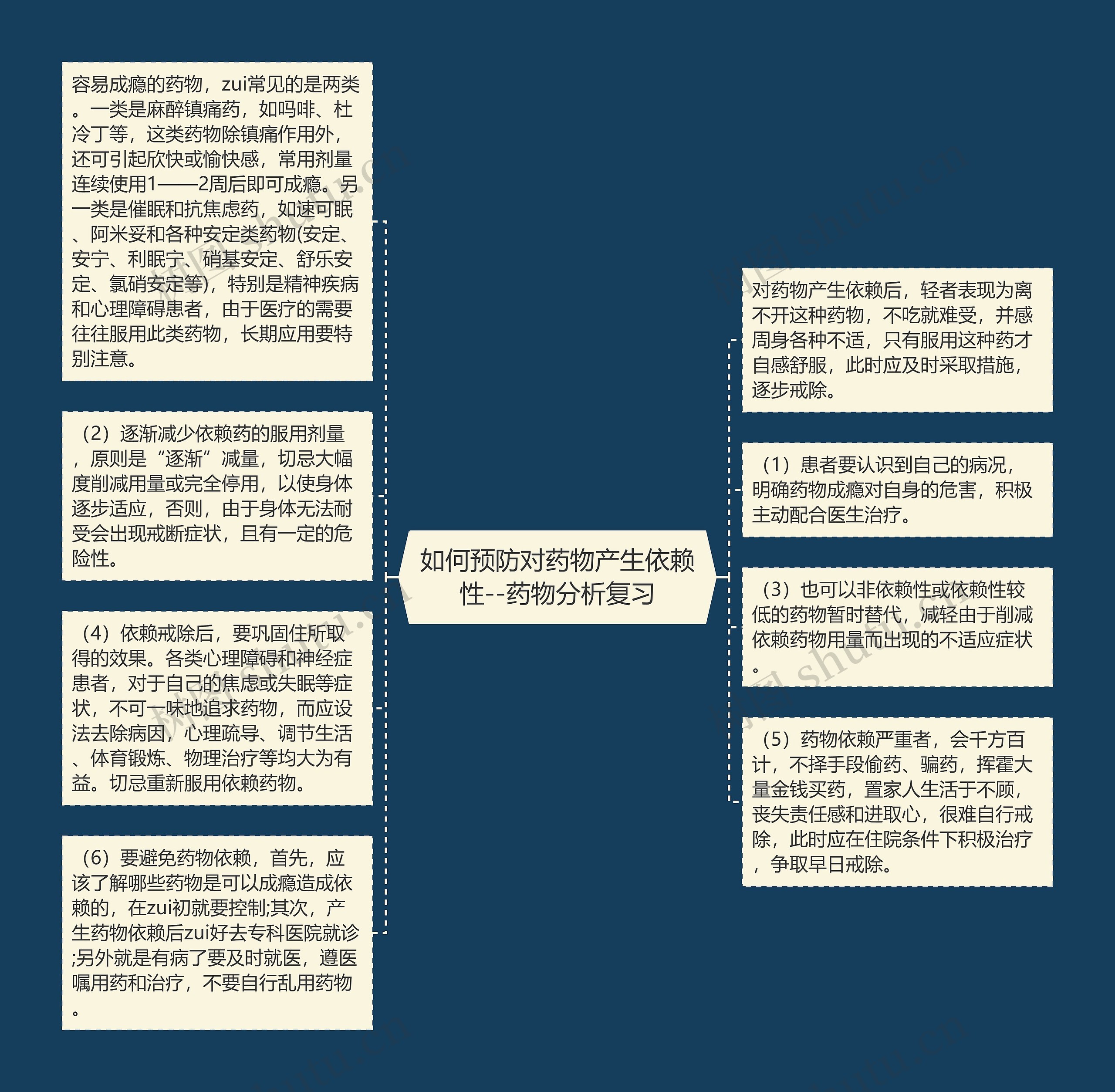 如何预防对药物产生依赖性--药物分析复习思维导图