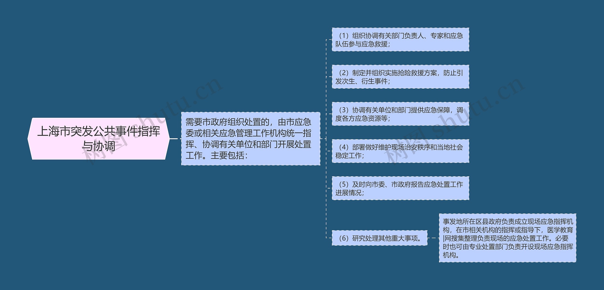 上海市突发公共事件指挥与协调思维导图