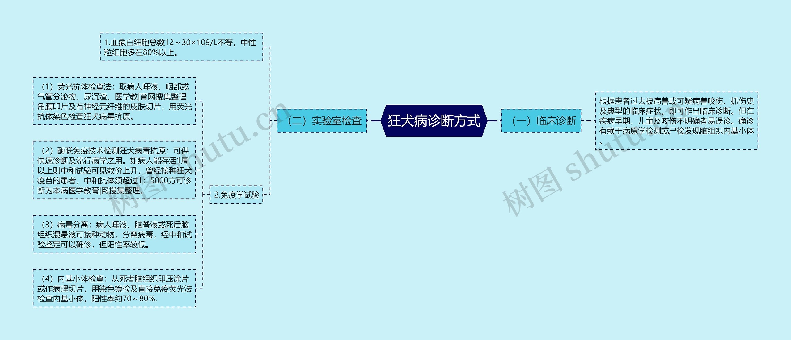 狂犬病诊断方式