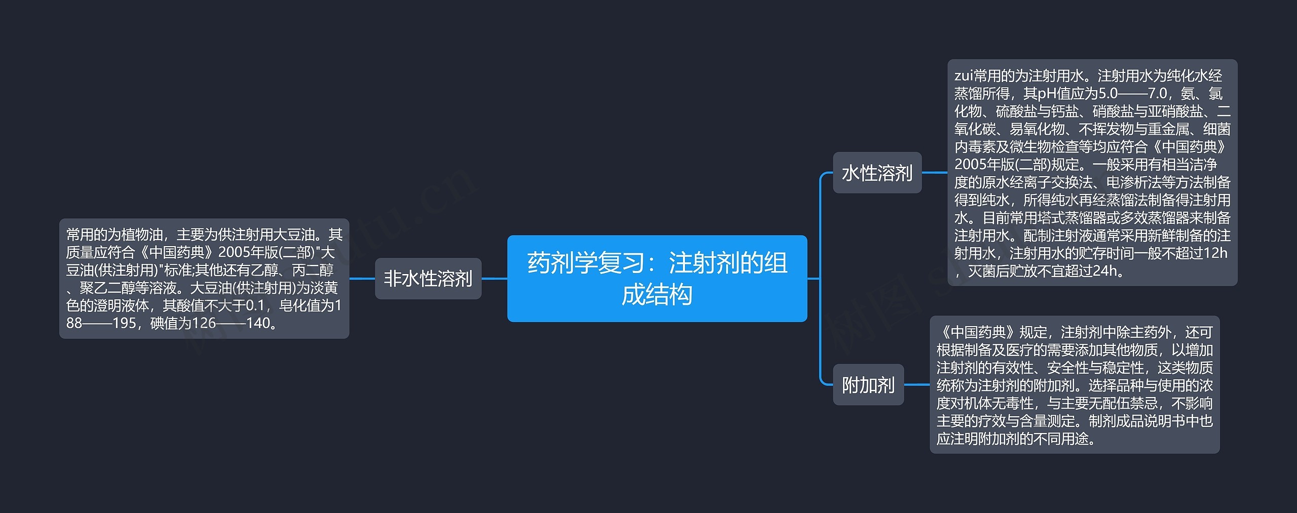 药剂学复习：注射剂的组成结构思维导图