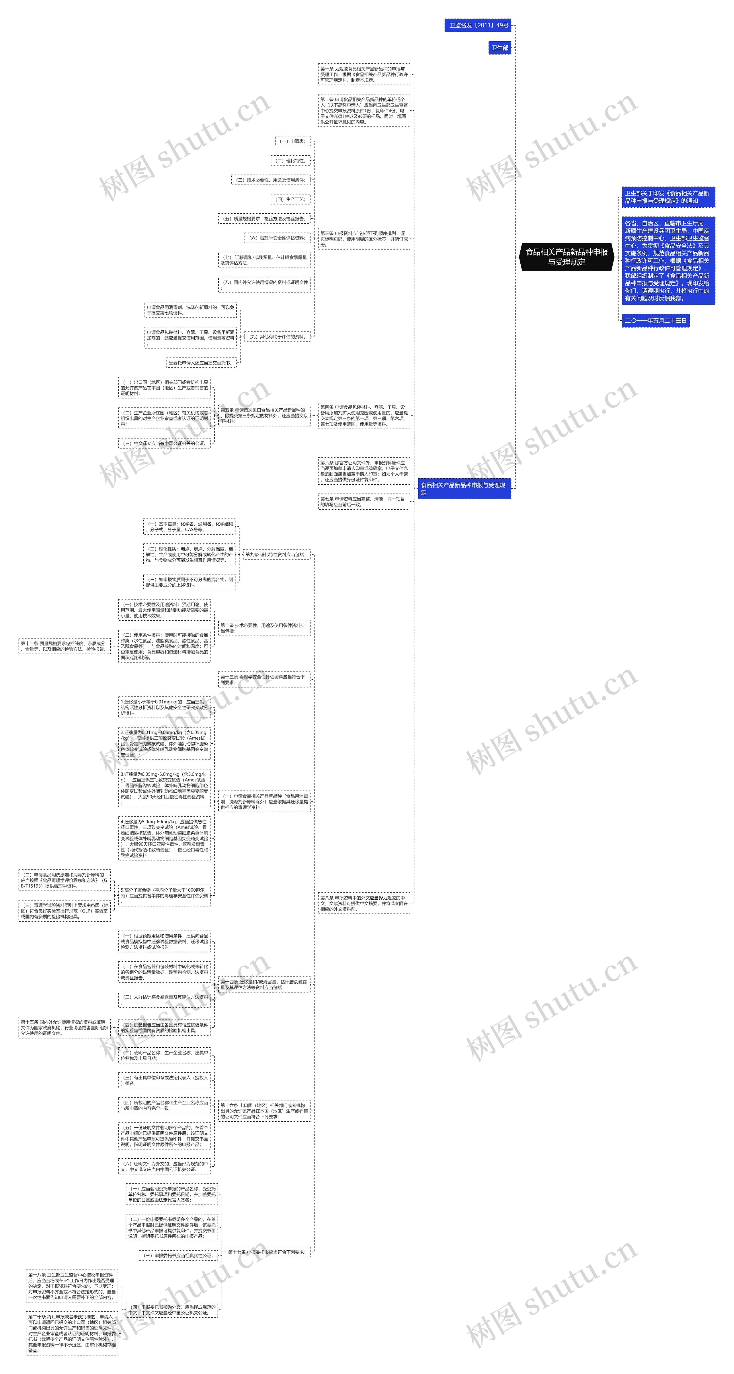 食品相关产品新品种申报与受理规定思维导图