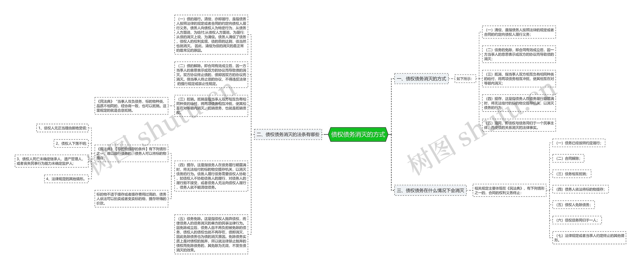 债权债务消灭的方式思维导图