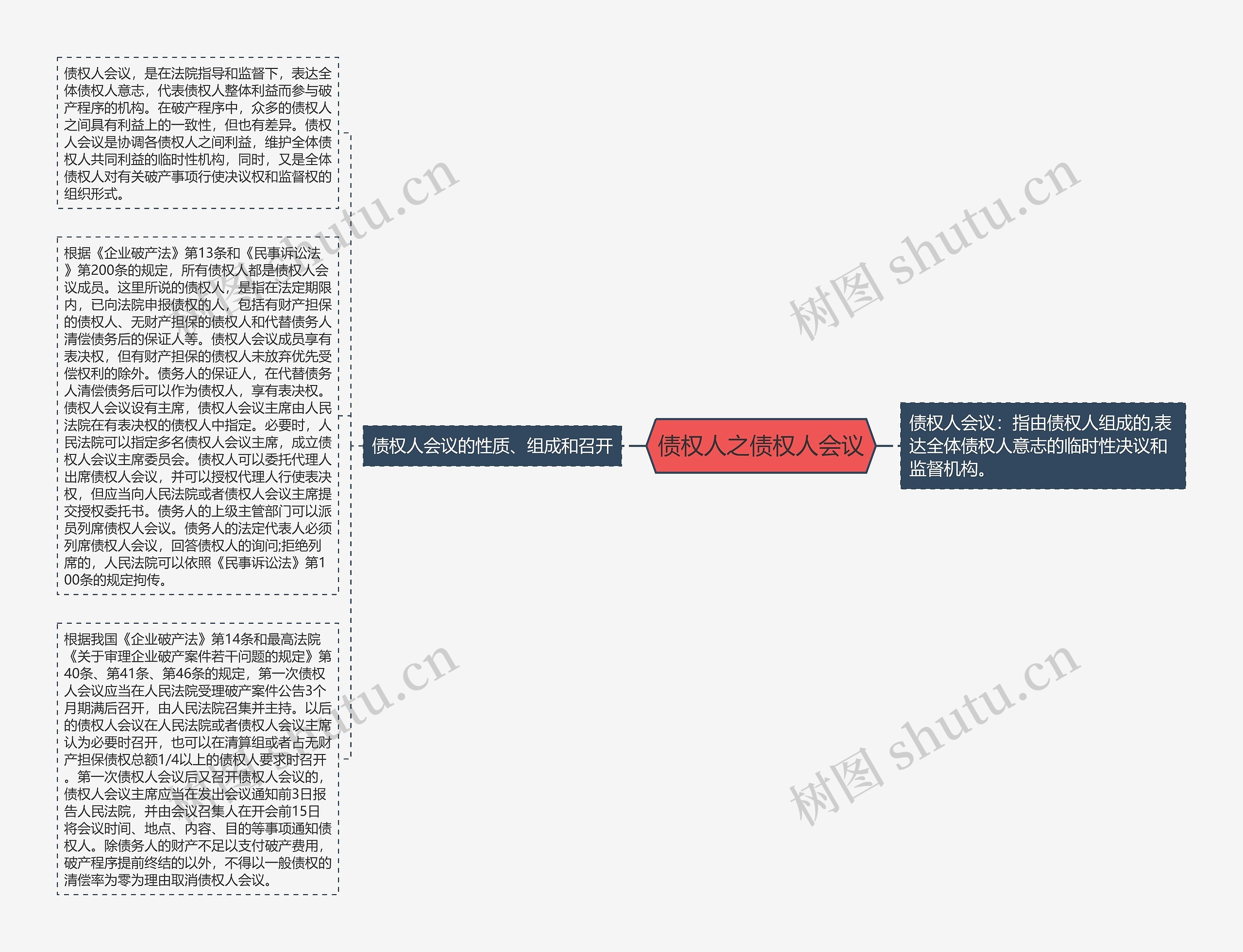 债权人之债权人会议思维导图