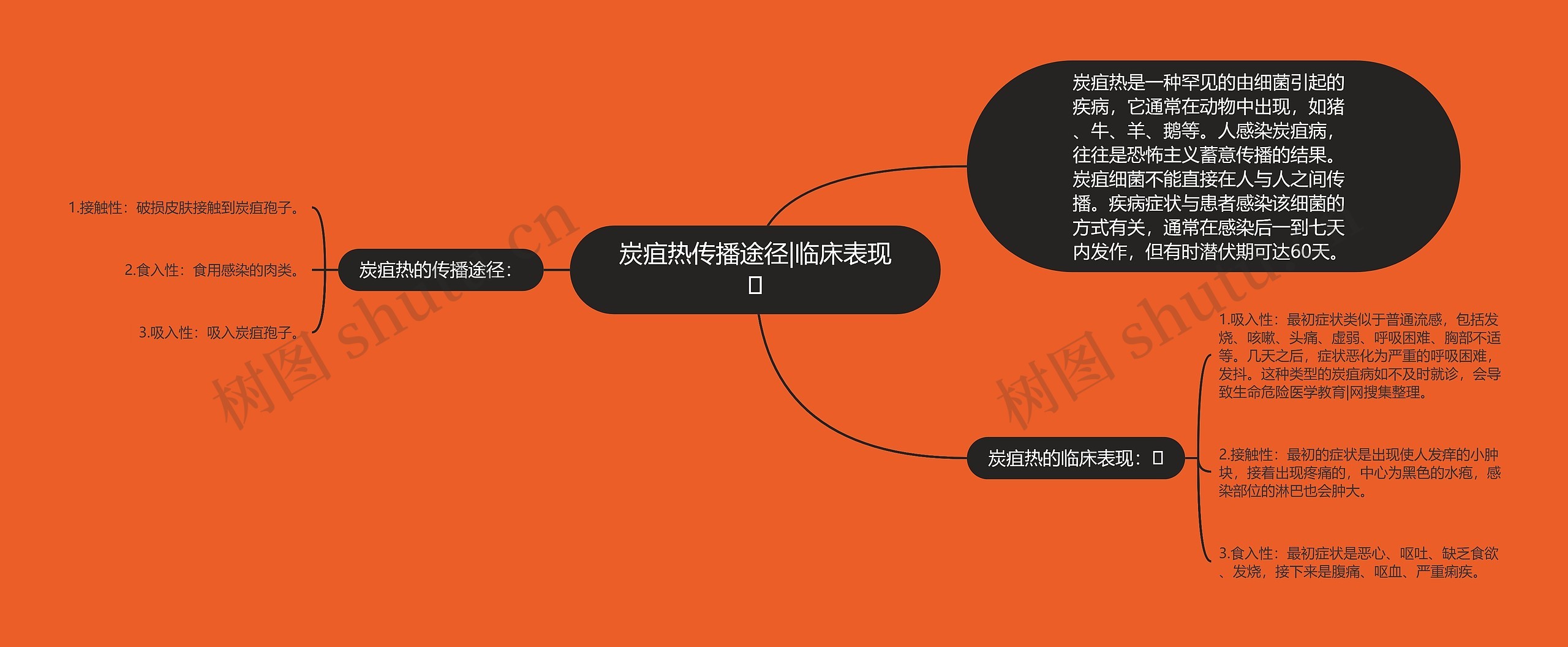 炭疽热传播途径|临床表现思维导图