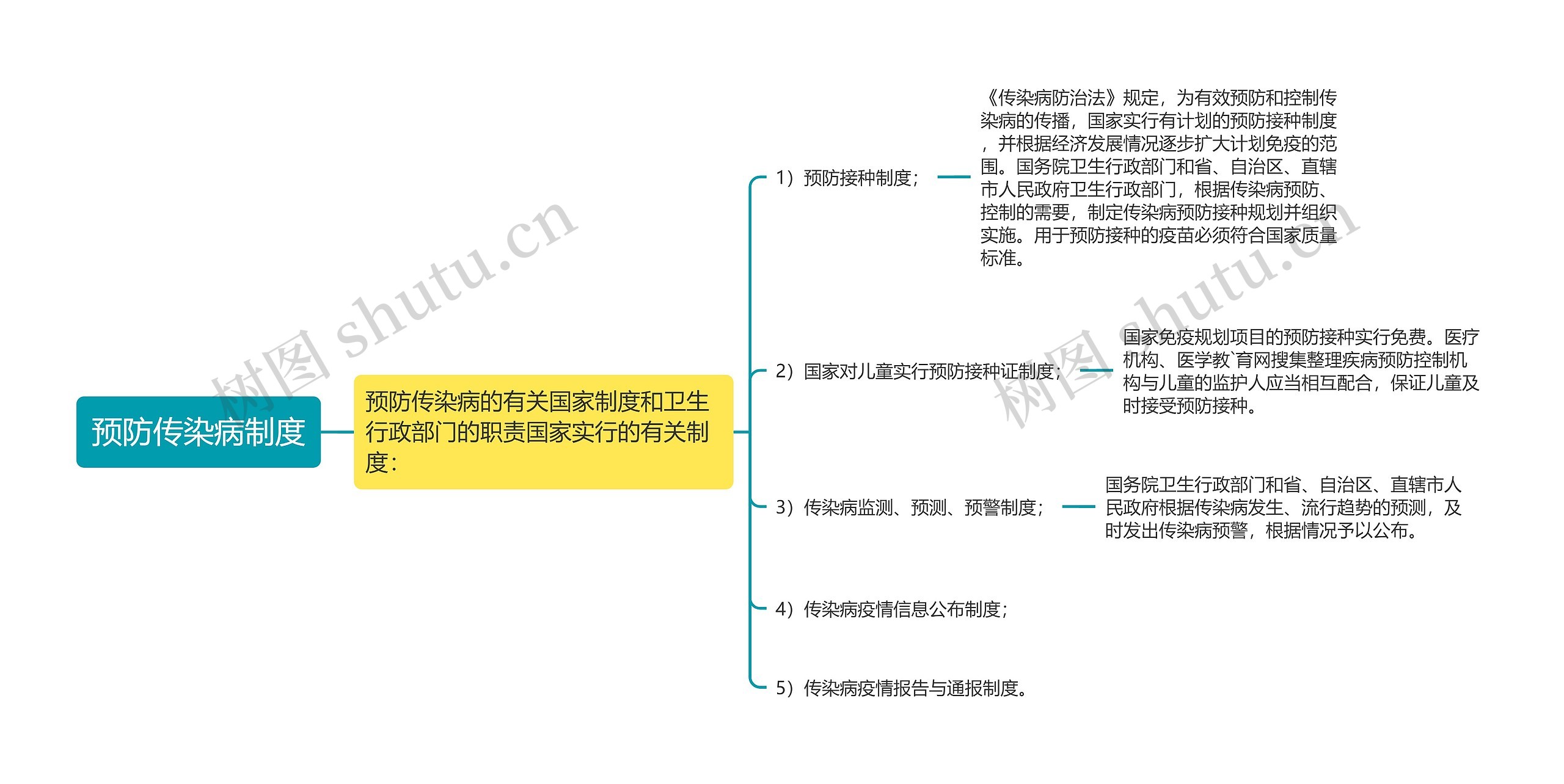 预防传染病制度思维导图