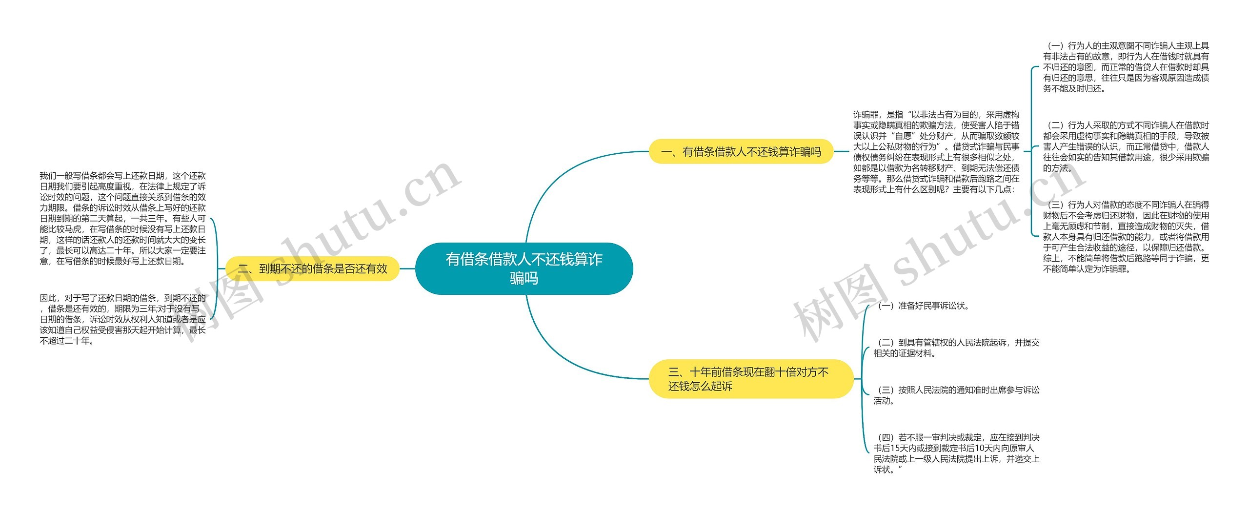 有借条借款人不还钱算诈骗吗思维导图