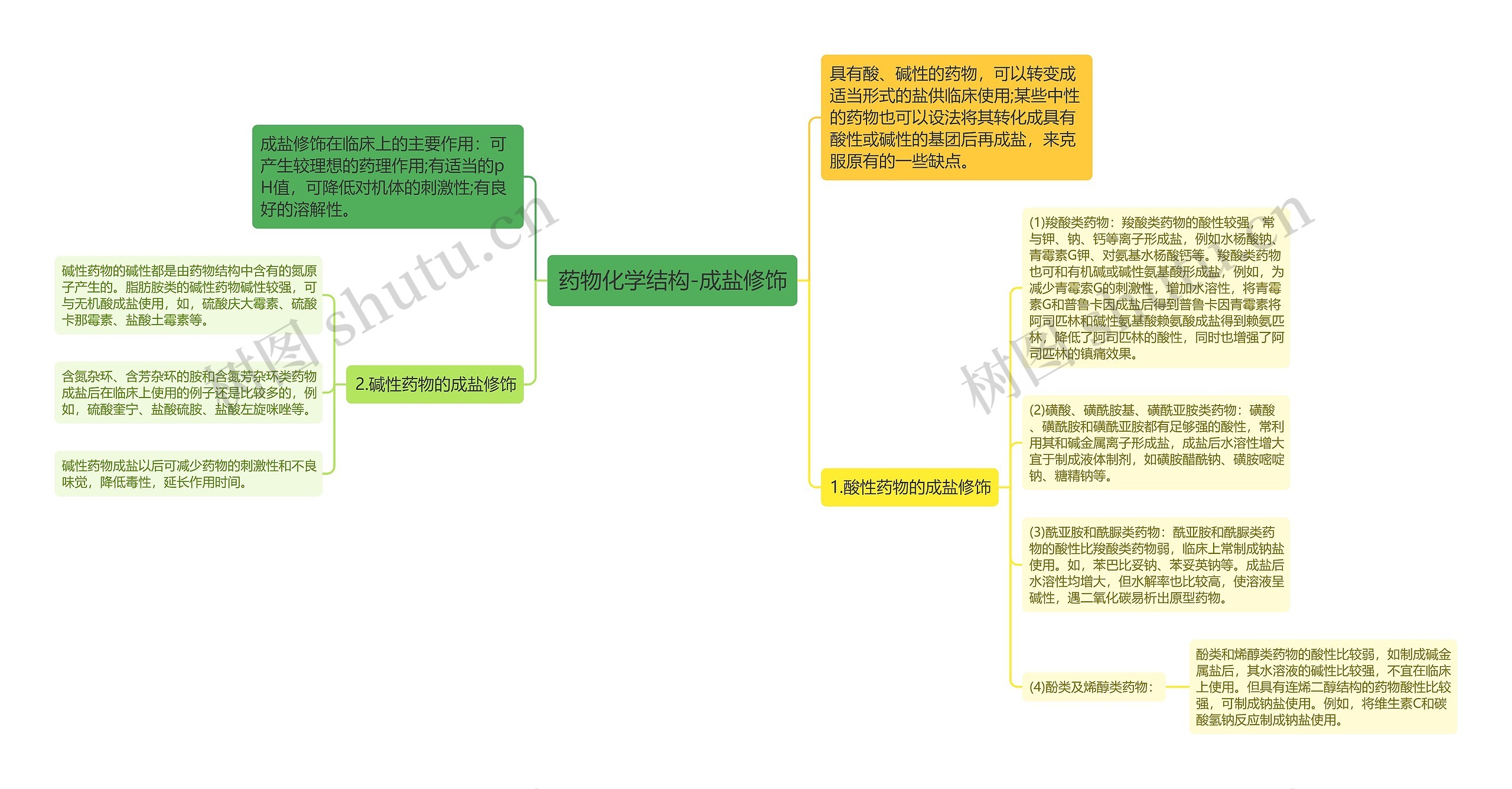 药物化学结构-成盐修饰思维导图