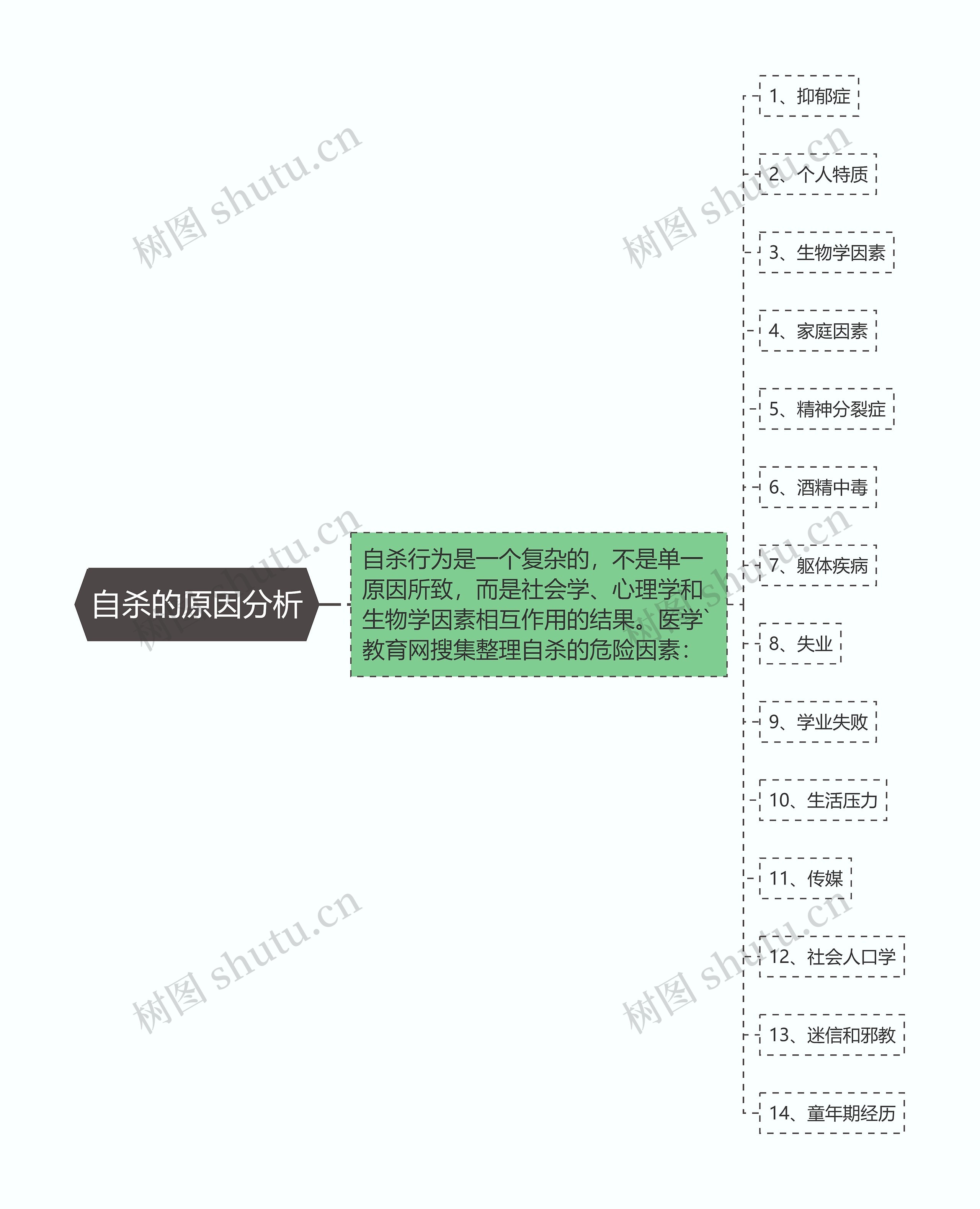 自杀的原因分析思维导图