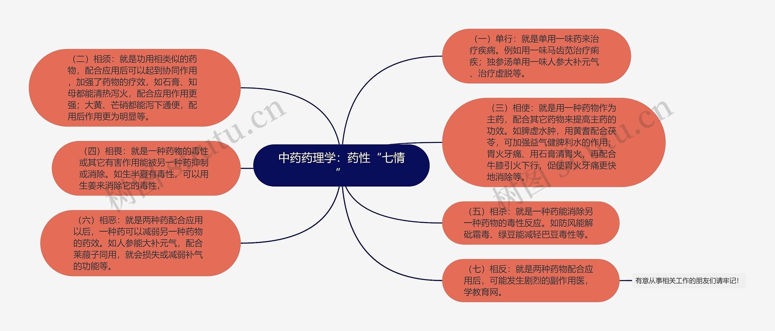 中药药理学：药性“七情”思维导图