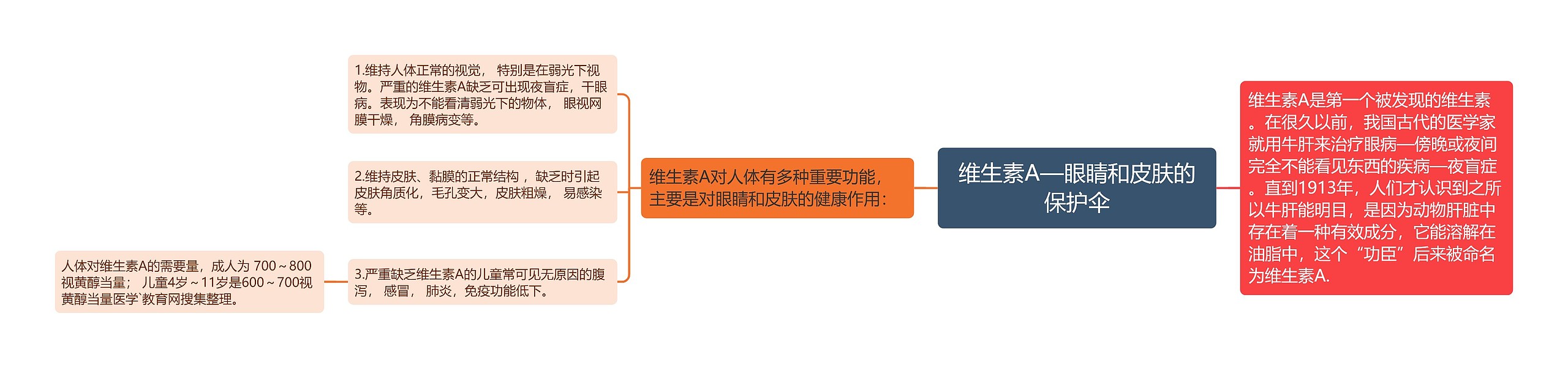 维生素A—眼睛和皮肤的保护伞思维导图