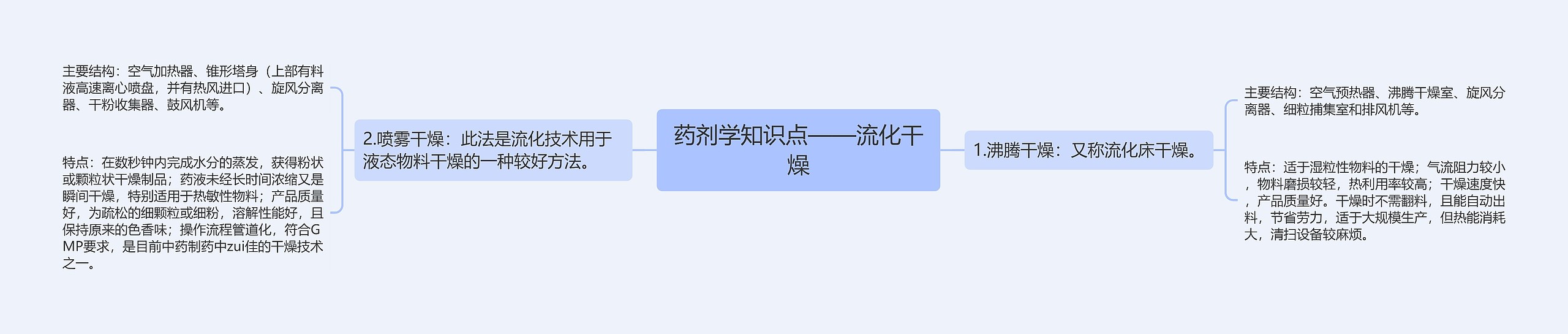 药剂学知识点——流化干燥