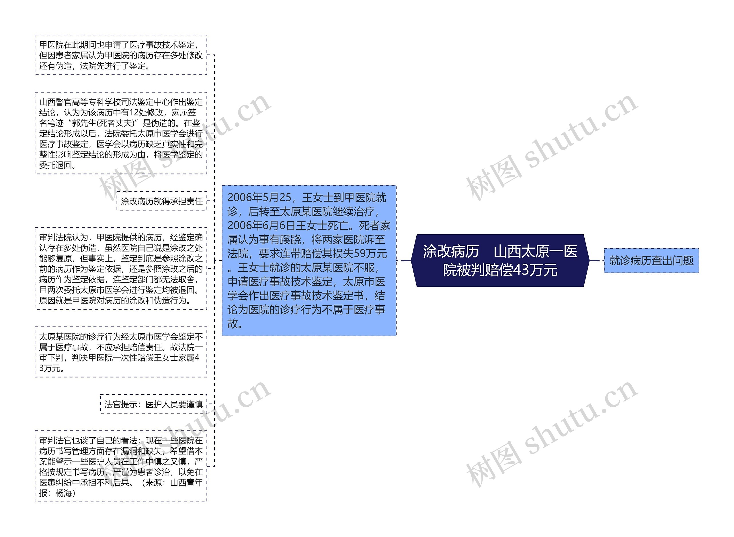 涂改病历　山西太原一医院被判赔偿43万元思维导图