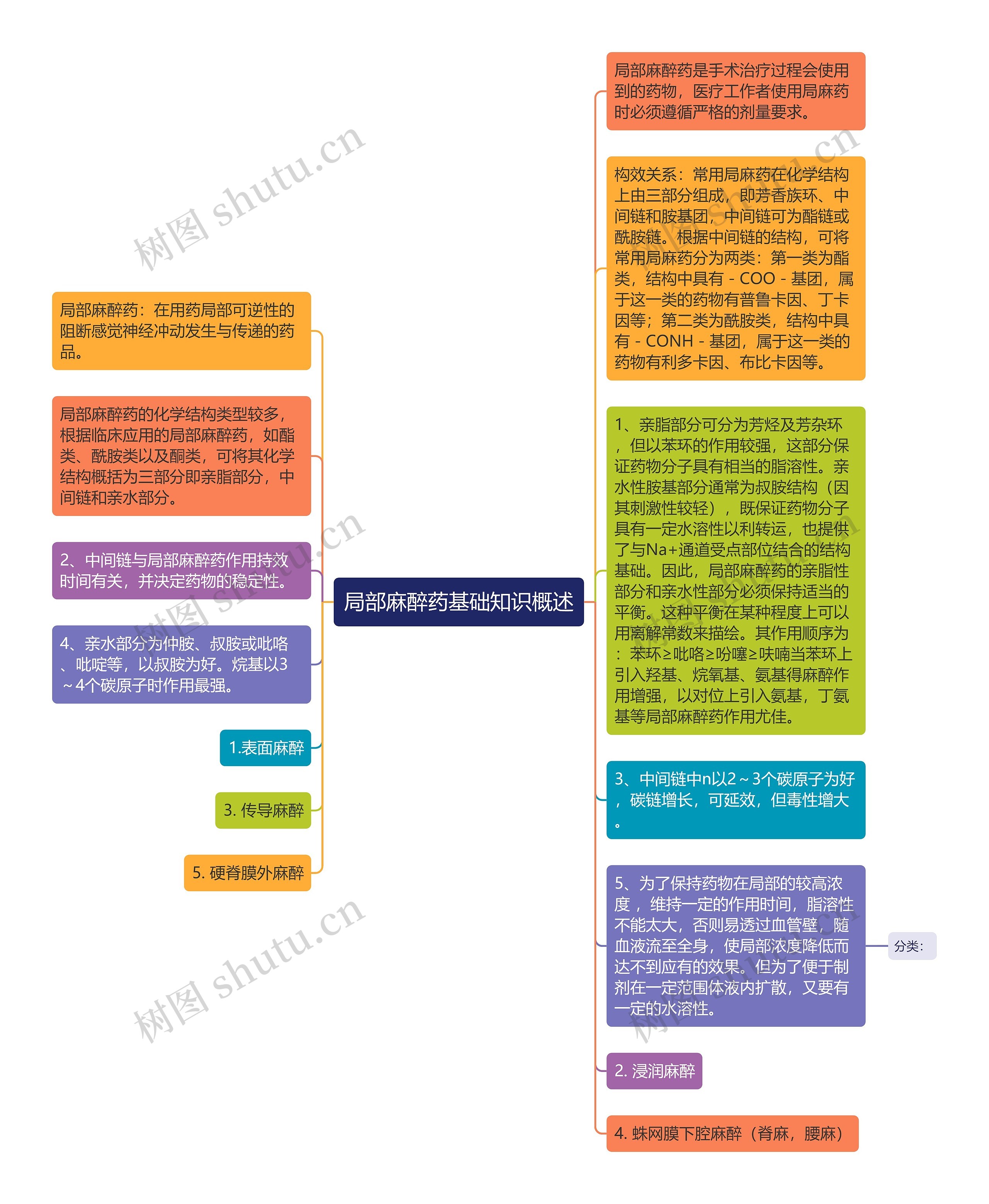 局部麻醉药基础知识概述思维导图