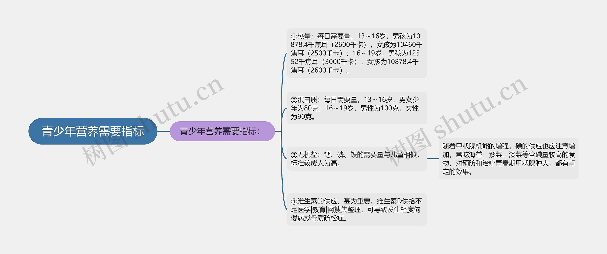 青少年营养需要指标思维导图
