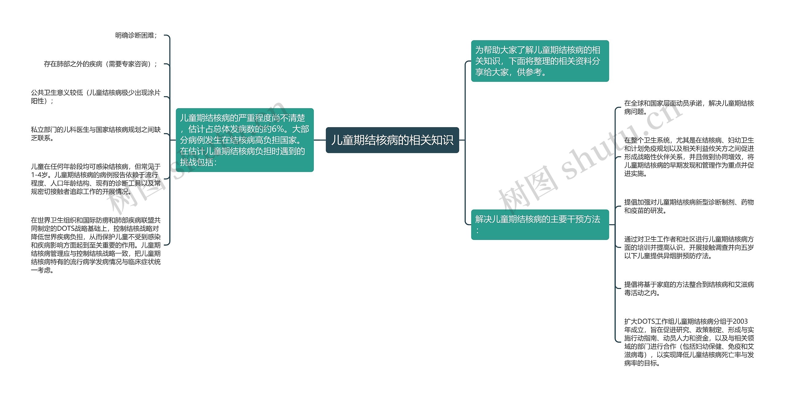 儿童期结核病的相关知识思维导图