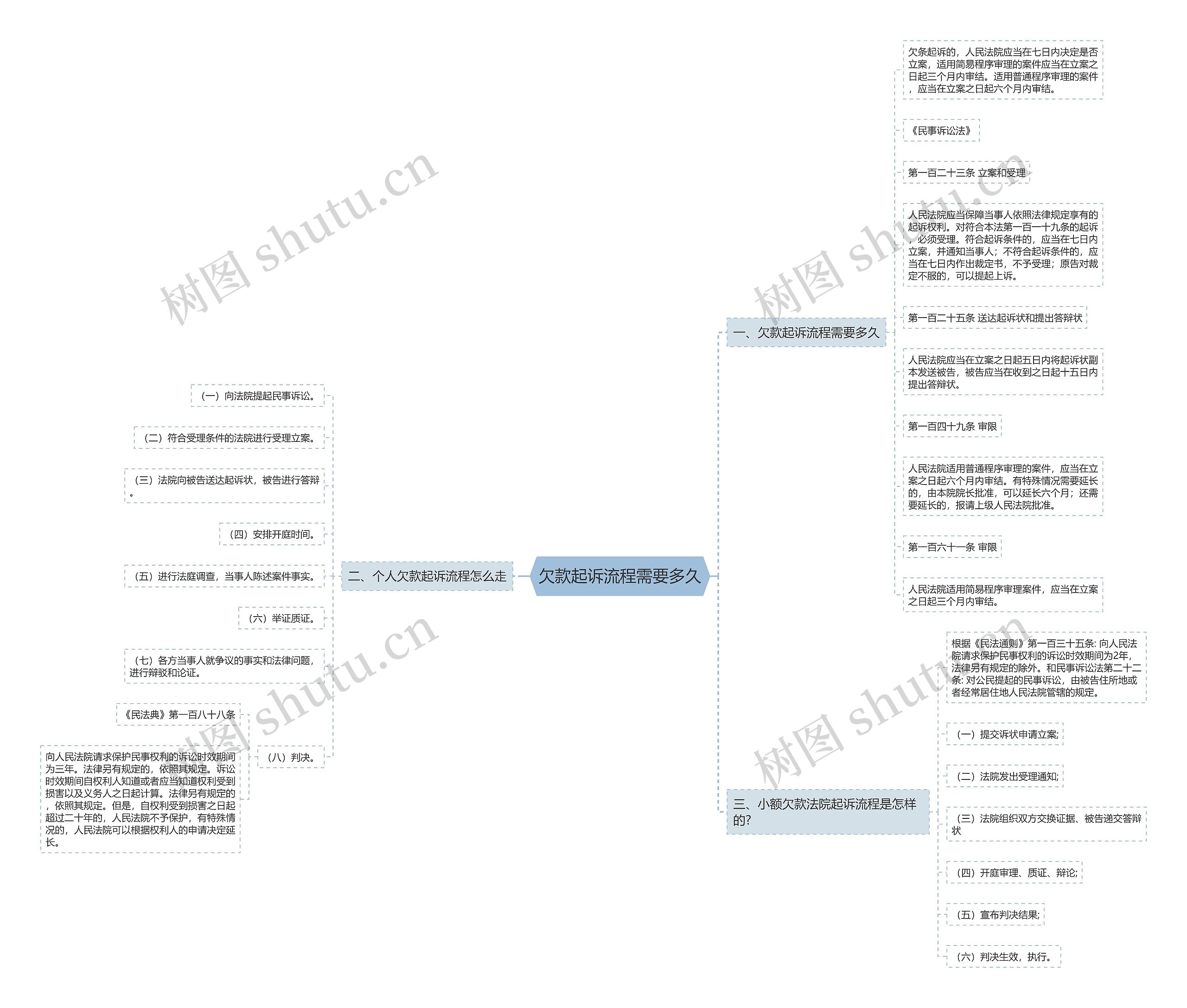 欠款起诉流程需要多久思维导图