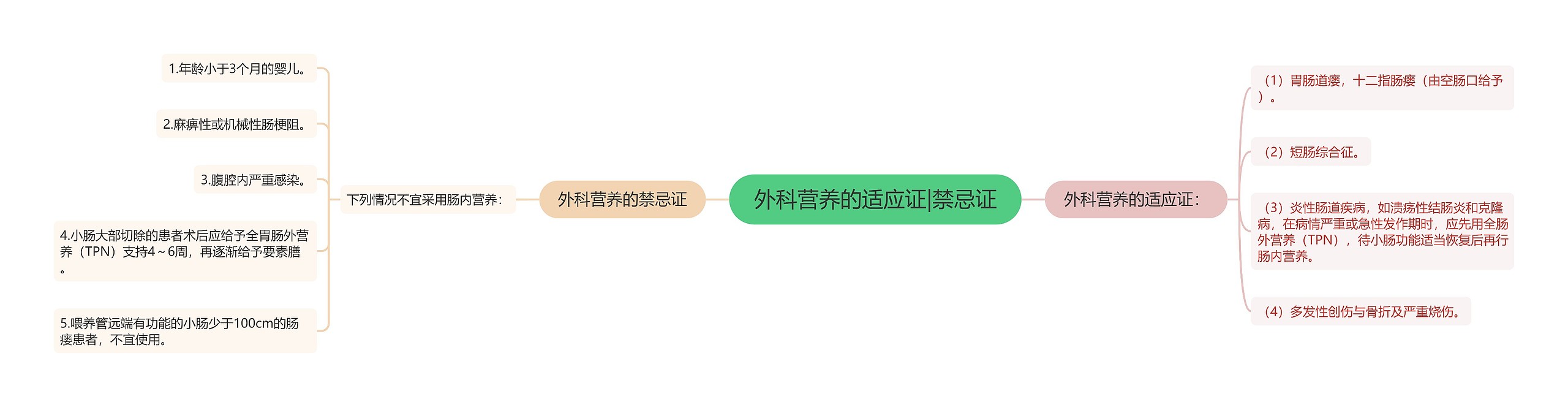 外科营养的适应证|禁忌证