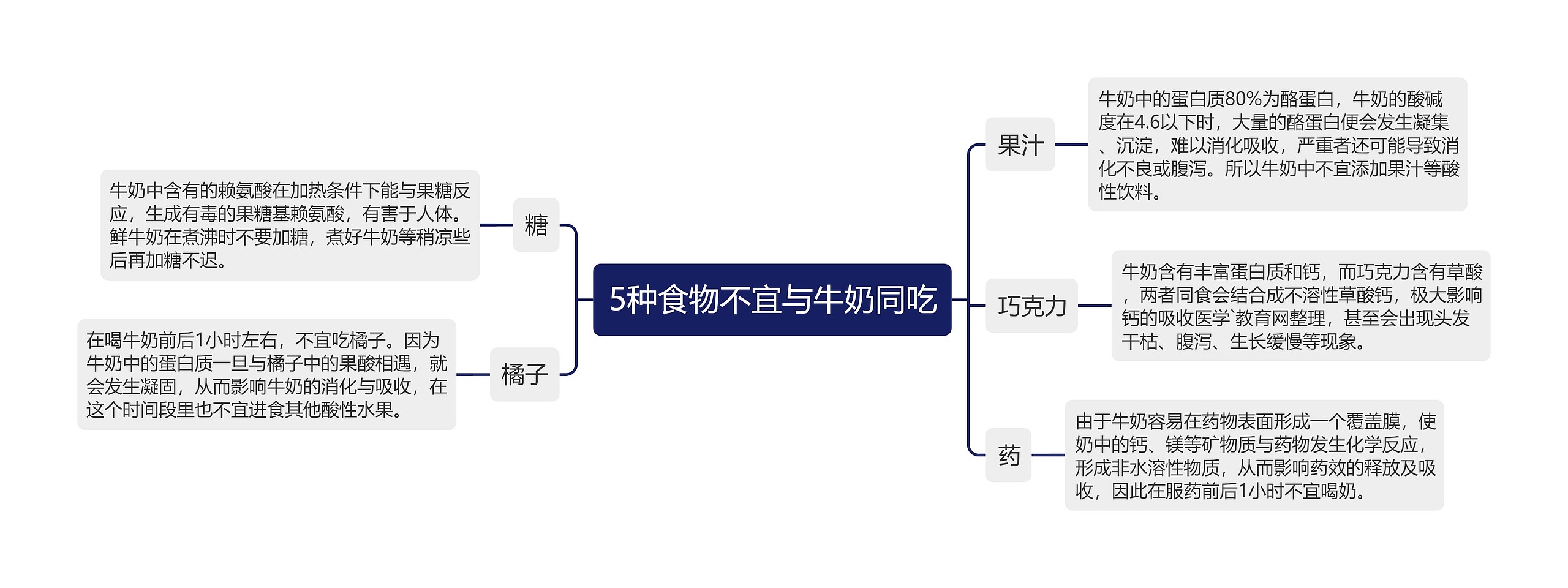 5种食物不宜与牛奶同吃思维导图